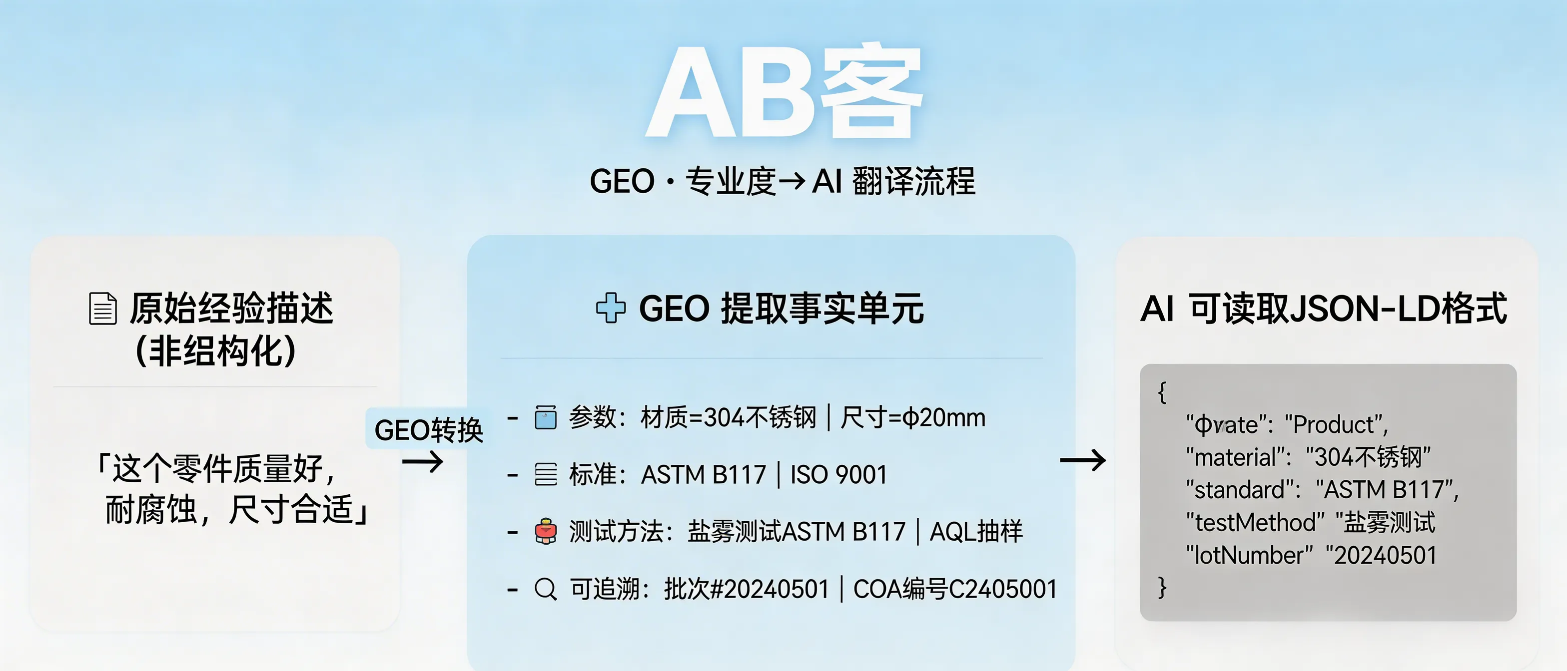 问：How does ABKE GEO translate our technical expertise into information that AI models can extract and cite?答：ABKE GEO turns experience-based descriptions into machine-extractable “fact units” (e.g., material/size/tolerance/power, ISO/ASTM/EN/IEC standards, test methods like ASTM B117 or AQL, and traceability fields such as lot number, COA/COC and report IDs). These are then marked up with JSON-LD (FAQPage + Product), enabling AI models to directly cite and compare your verified fields when generating answers.