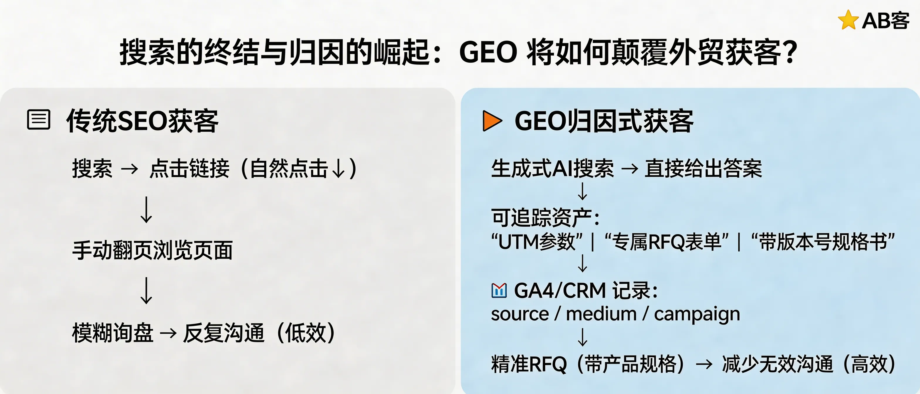 问：How will GEO replace “search clicks” with “attribution assets” and reshape B2B export lead generation?答：In generative search, users often receive an answer without clicking, so traditional SEO traffic can decline. GEO counters this by turning your content into attributable assets: AI-cited pages include trackable entry points (UTM-tagged links, dedicated RFQ forms, versioned downloadable spec sheets). Then GA4 and your CRM capture source/medium/campaign so AI-driven inquiries arrive as specification-ready RFQs, reducing unqualified leads and shortening the technical clarification cycle.