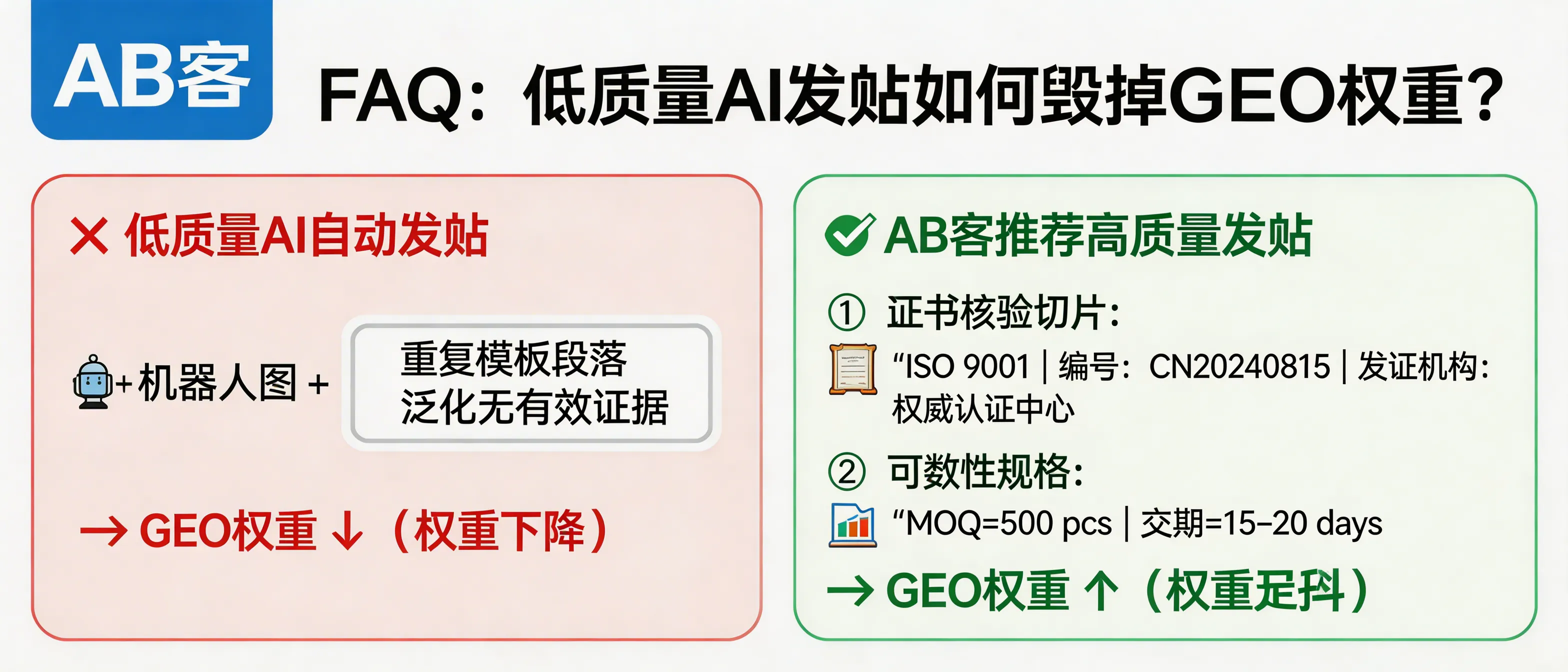 问：Why can low-quality AI auto-posting destroy your GEO recommendation weight in generative search?答：Low-quality AI auto-posting increases the share of crawlable duplicate paragraphs and template sentences. As a result, generative engines extract generalized claims instead of verifiable evidence, which lowers trust signals and recommendation weight. To prevent this, bind each page to at least two verifiable knowledge slices—(1) certificate ID + issuing body (e.g., ISO 9001 certificate number and certification body) and (2) quantified commercial/technical specs (e.g., MOQ=500 pcs, lead time=15–20 days)—and keep them consistent across pages.