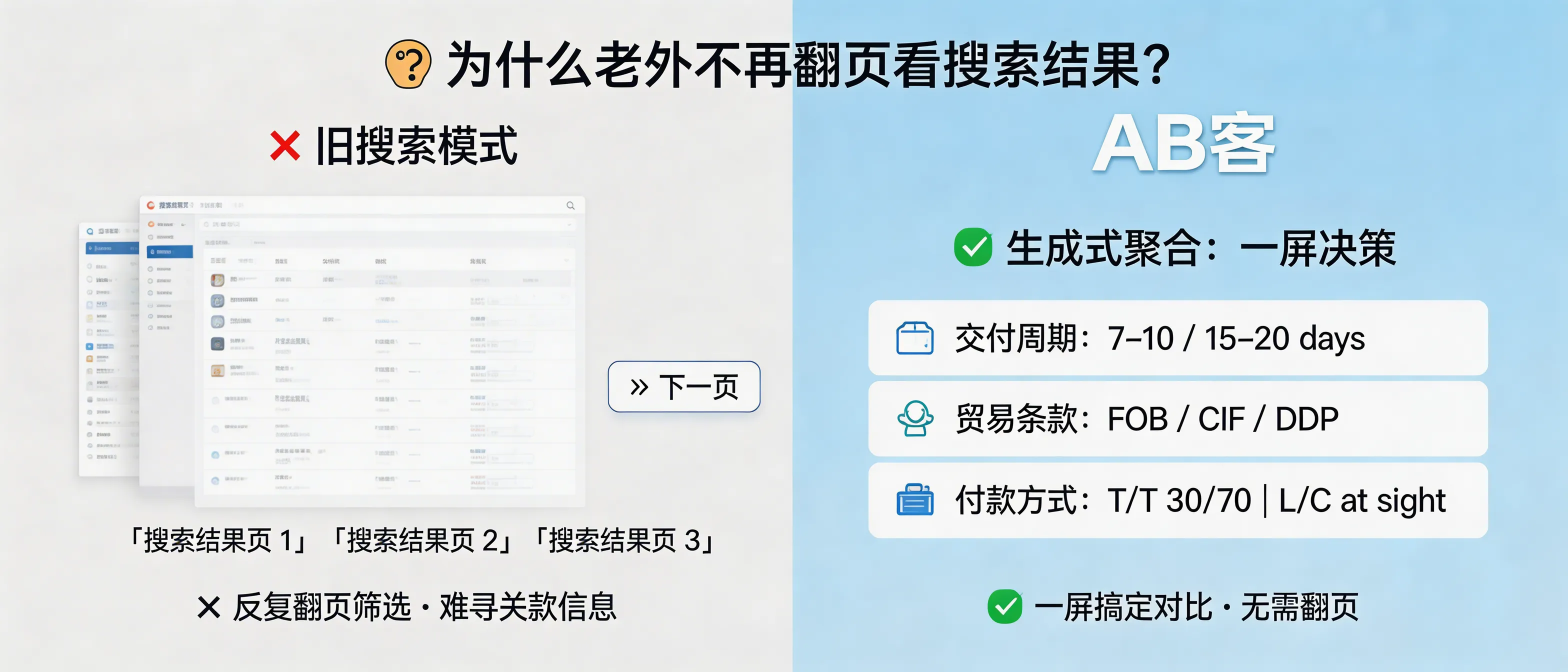 问：Why don’t overseas B2B buyers scroll to page 2 anymore—and how does GEO change the decision-making habit?答：Generative search replaces “paging and filtering” with “answer aggregation.” Most B2B buyers shortlist suppliers on one screen where AI compares brands and specs. To be recommended, publish decision-grade hard fields in the above-the-fold, crawlable area—e.g., lead time range (7–10 / 15–20 days), Incoterms (FOB/CIF/DDP), and payment terms (T/T 30/70 or L/C at sight).