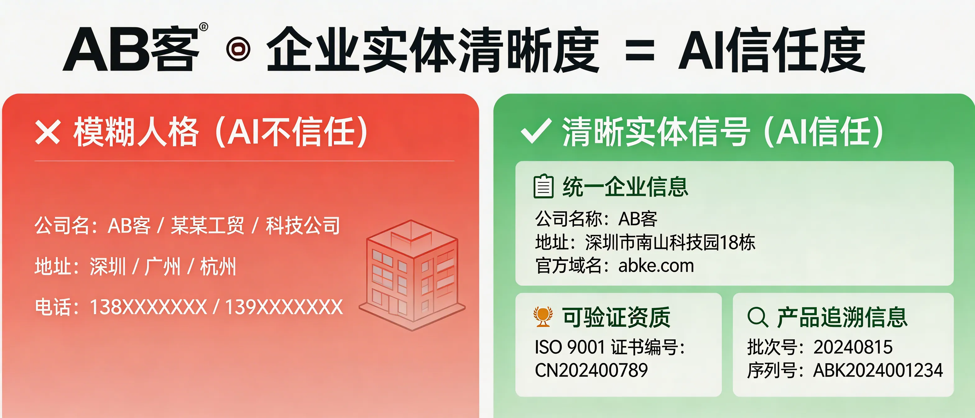 问：Is your company “digital persona” too ambiguous for AI to trust—and is that why you’re not being recommended?答：AI models build trust by aligning verifiable “organization entity” signals: one legal company name, one address, one primary domain, and auditable identifiers (e.g., ISO 9001 certificate number, business registration ID, product batch/serial fields). If different pages show multiple company names/phones/addresses—or credentials are missing—entity disambiguation fails, so AI often won’t cite you or may attribute your expertise to the wrong company.