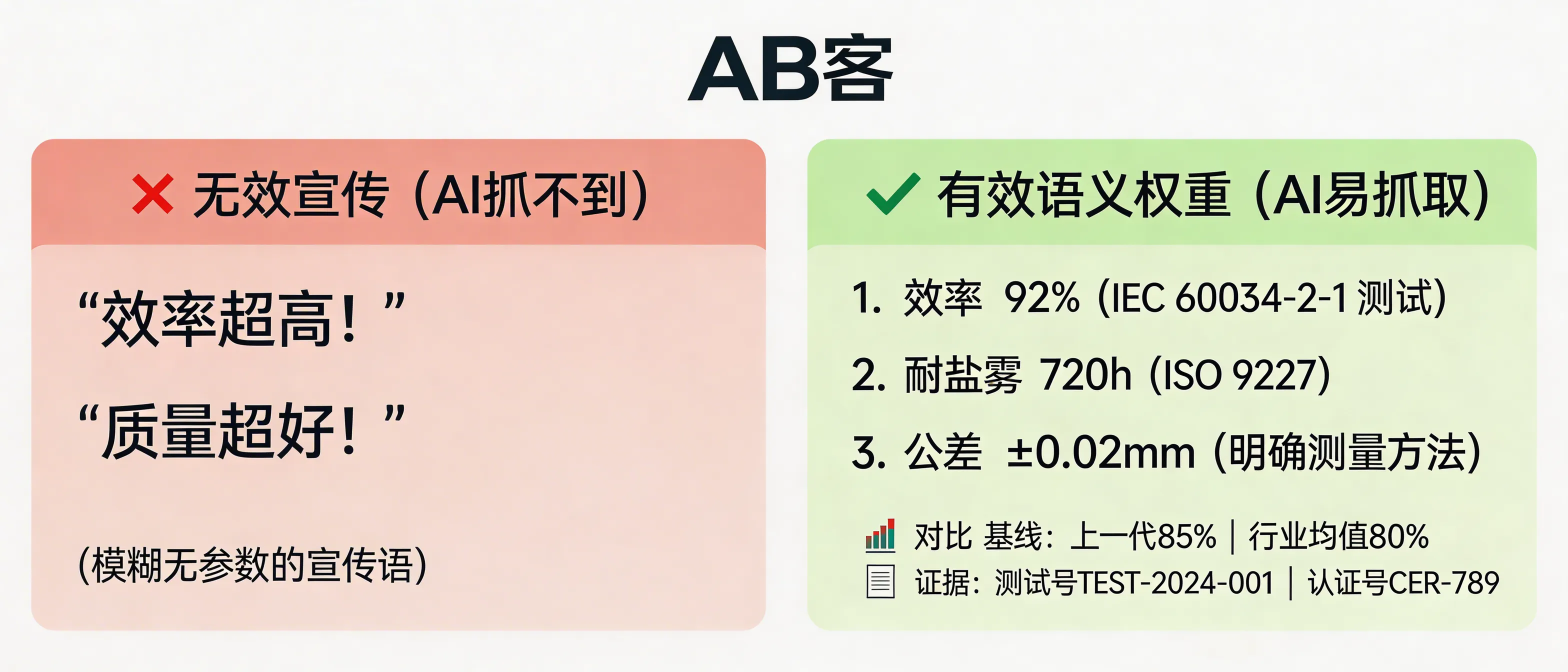 问：Why isn’t AI “capturing” your technical advantages? Understanding semantic weight in GEO (Generative Engine Optimization)答：Because AI assigns semantic weight to verifiable differentiators, not promotional wording. Convert each “advantage” into measurable parameters + test method/standard (e.g., efficiency 92% per IEC 60034-2-1; salt spray 720 h per ISO 9227; tolerance ±0.02 mm with measurement method and sampling frequency), and publish them alongside a comparison baseline (previous model or common industry value) and evidence identifiers (test report No., certificate No.). Then AI can consistently extract, compare, and recommend you.