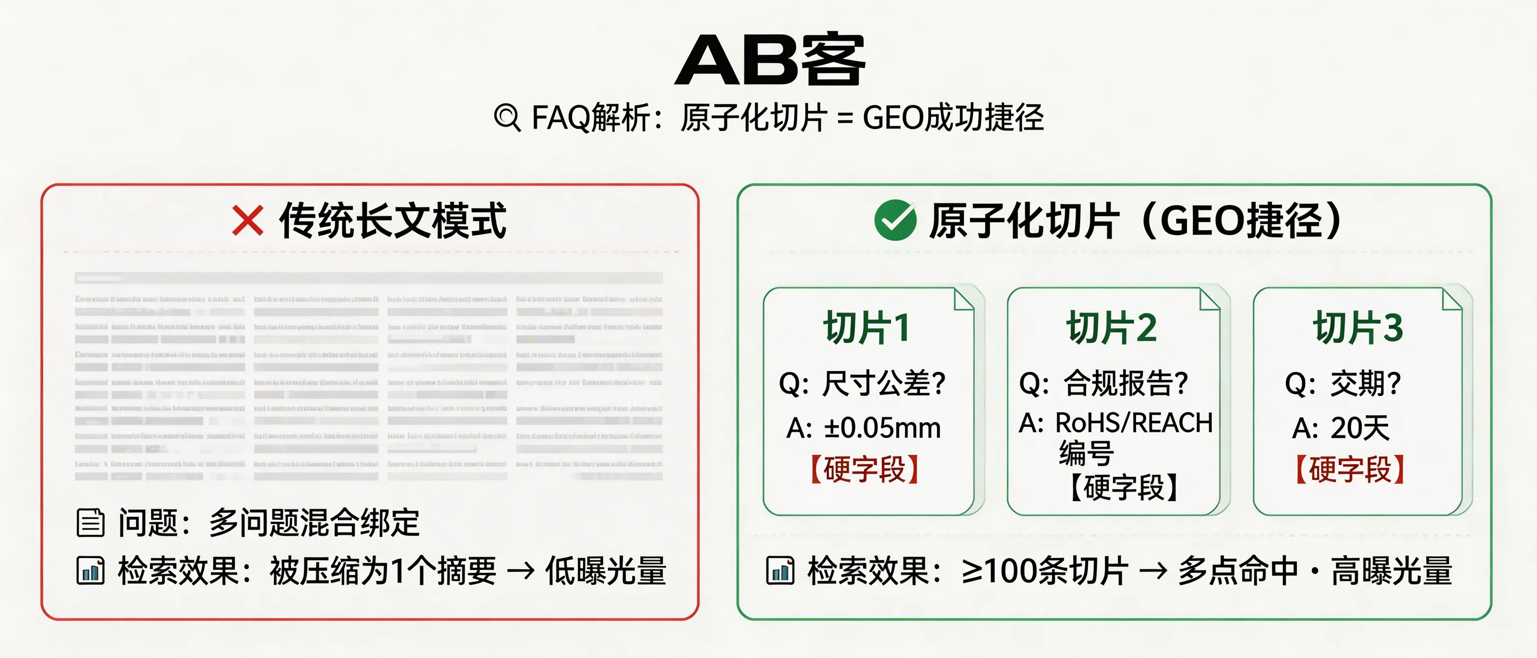 问：Why is “atomic knowledge slicing” the fastest path to GEO success in B2B export marketing?答：Generative engines cite the smallest unit they can verify. An atomic slice answers exactly 1 question with 1 clear conclusion and 1–2 hard fields (e.g., tolerance ±0.05 mm, RoHS/REACH report number, lead time 20 days). Compared with long articles that are often compressed into one summary, 100+ slices create multiple retrieval “hit points” (different query wording, countries, and languages), increasing the number of citable passages and improving AI recommendation probability.