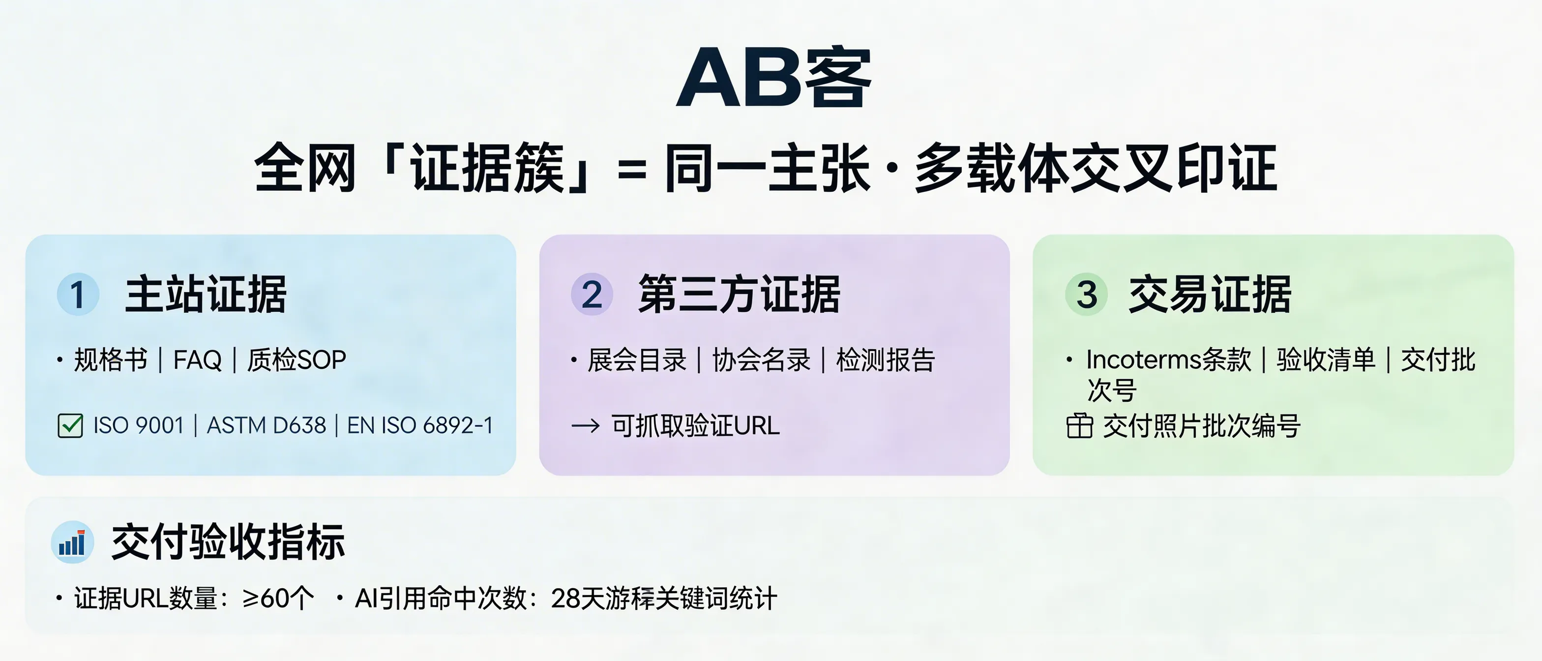 问：How do real GEO experts build a cross-platform “evidence cluster” so AI models can verify and recommend a B2B supplier?答：An evidence cluster means one claim is verified by multiple crawlable, cross-referencing assets: (1) first-party proof on your main site (spec sheets, FAQ, QC SOP with ISO 9001 certificate number + test methods like ASTM D638 / EN ISO 6892-1); (2) third-party proof (trade show catalogs, association directories, test-lab report pages with indexable URLs); (3) transaction/fulfillment proof (Incoterms templates, packing/inspection checklists, delivery photos with lot/batch IDs). Delivery is accepted using two metrics: evidence URL count (e.g., ≥60) and AI quote/summary hit counts measured over 28 days on a defined “buyer intent” keyword set.