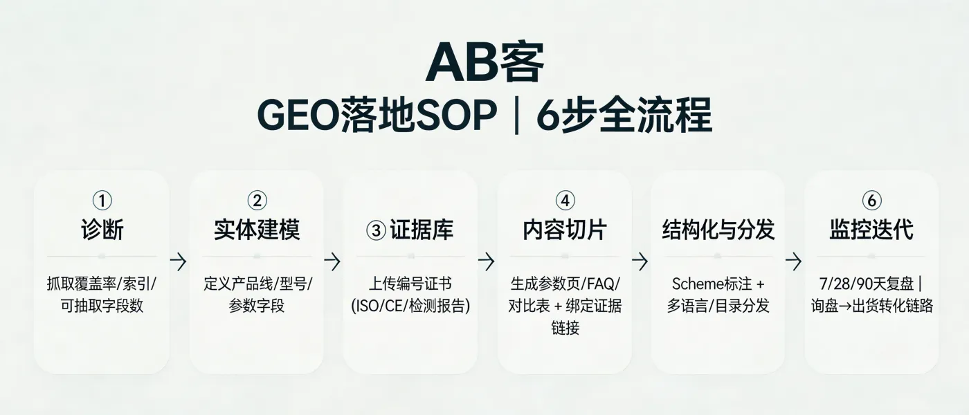 问：GEO implementation SOP: from diagnosis and entity modeling to global distribution—how many steps are there and what are they?答：A commonly used GEO implementation SOP has 6 steps: 1) Diagnosis (coverage/indexing/extractable fields), 2) Entity modeling (product lines, models, parameter fields such as material, tolerance, power, HS Code), 3) Evidence library (numbered ISO/CE/RoHS/REACH certificates and third‑party test PDFs), 4) Content slicing (parameter pages/FAQs/comparison tables bound to evidence like AQL, test standards, lead time, MOQ), 5) Structuring & distribution (Schema.org markup + multilingual directory distribution), 6) Monitoring & iteration (7/28/90-day review of AI extraction hit fields, inquiry field gaps, and conversion chain from inquiry → quote → PI → shipping docs).
