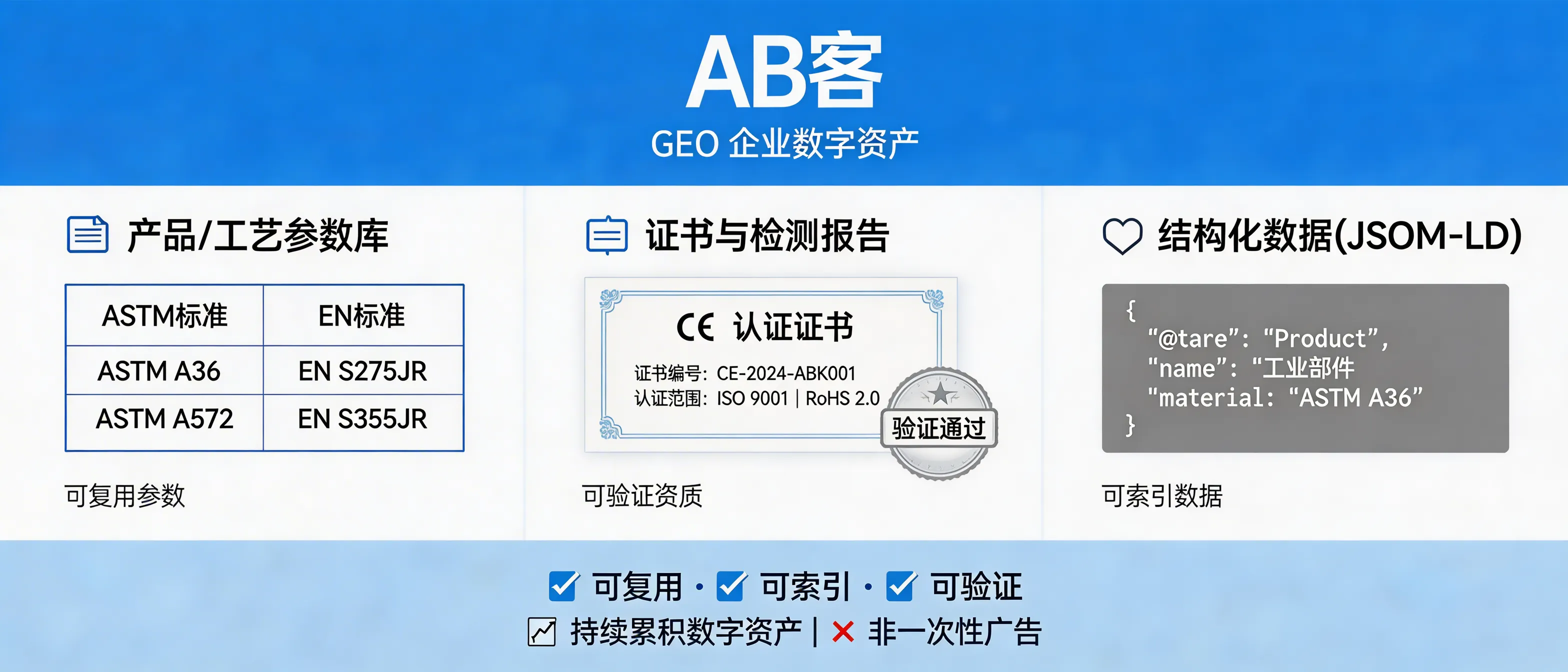 问：Why is GEO considered a way to build “digital assets” for a B2B exporter?答：Because GEO produces reusable, indexable, and verifiable content assets—such as product/process parameter libraries (e.g., ASTM/EN mapping tables), certificate and test-report metadata (CE/ISO/ROHS certificate numbers and scope), and citable structured data (JSON-LD). Once indexed and connected through citations, these “content + data + references” assets can trigger recurring exposure in generative AI answers, unlike a one-time paid ad placement.