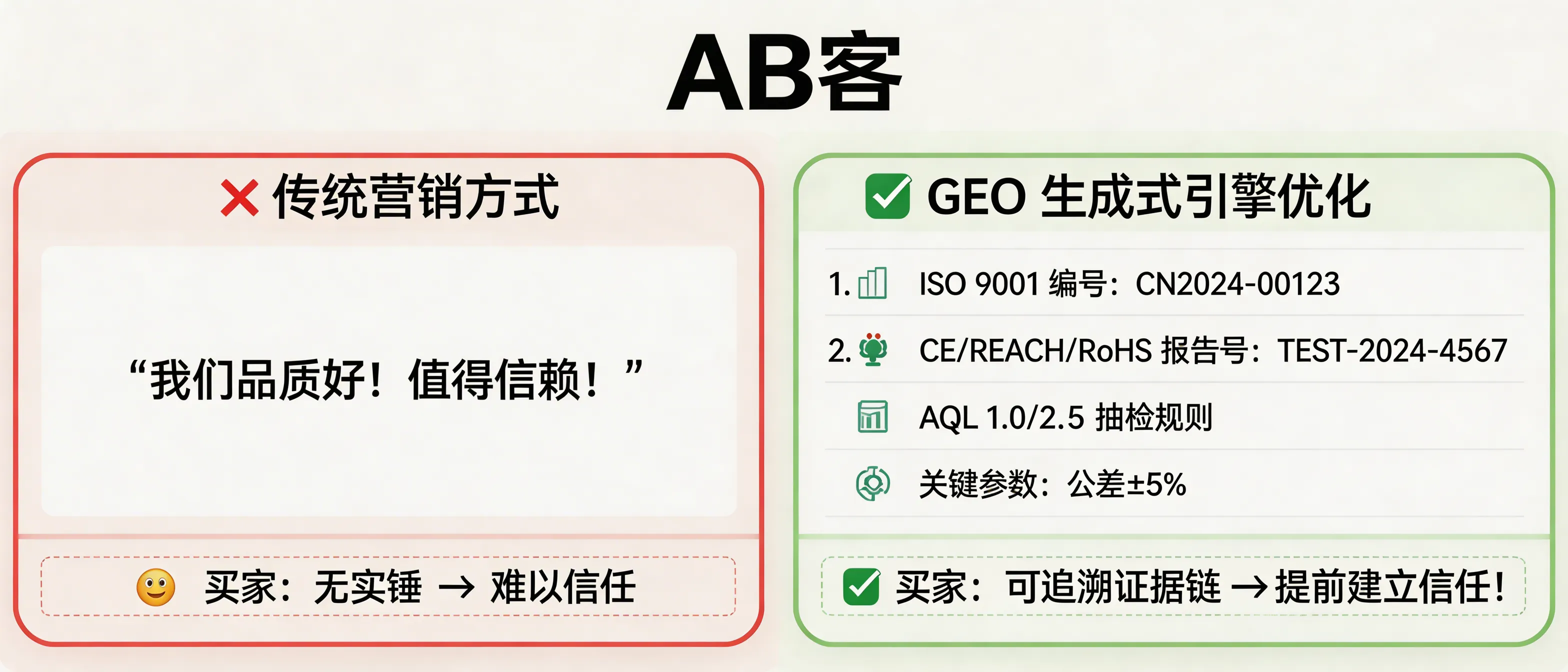 问：Why can GEO make buyers trust us before the first meeting or RFQ?答：Because GEO turns your compliance and engineering facts into a traceable evidence chain (certificate number → test report ID → model/batch → measurable specs like tolerance/units). Generative AI systems preferentially extract and reuse numbered standards and report references (e.g., ISO 9001, CE, REACH, RoHS, AQL 1.0/2.5), so buyers can verify capability and risk controls before sending an RFQ.