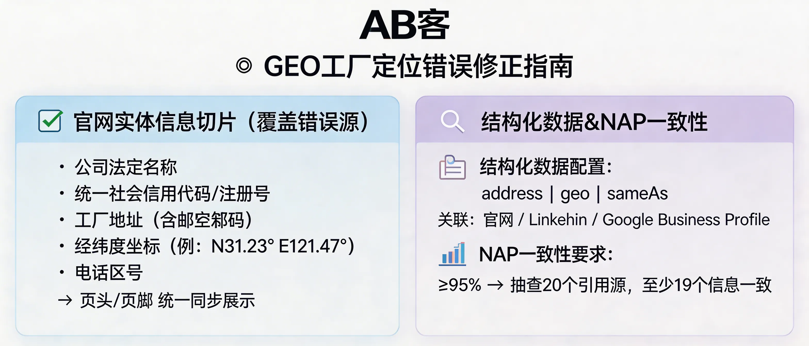 问：How can GEO correct AI’s wrong positioning of our factory (name/address/identity) and prevent repeated mislabeling?答：Use verifiable “entity information slices” to overwrite the wrong sources: publish your legal company name, unified social credit code/registration number, factory address (with postcode), latitude/longitude, and phone area code consistently on every page (header/footer). Then encode the same fields in Schema.org (Organization/LocalBusiness) with address, geo, and sameAs links (official website, LinkedIn, Google Business Profile, etc.). Finally, enforce NAP (Name–Address–Phone) consistency ≥95% across external directories/maps (sample 20 citation sources: ≥19 must match).