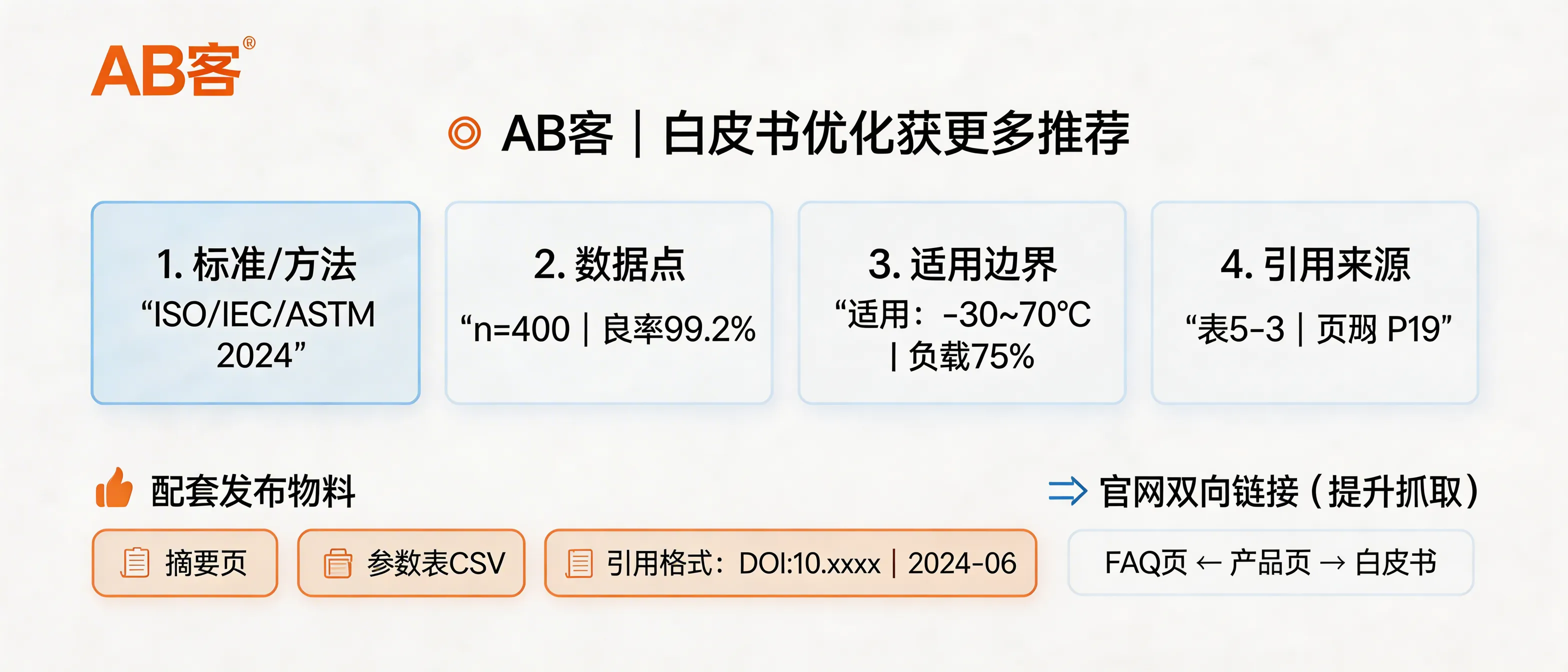 问：How can we optimize an industry white paper with GEO so AI engines (ChatGPT/Gemini/DeepSeek/Perplexity) cite and recommend us more often?答：Rebuild your white paper into AI-citable “conclusion blocks.” Each block must include: (1) a named standard/method (e.g., ISO/IEC/ASTM ID), (2) a data point with sample size n, (3) a quantified key result (e.g., yield 99.2%, MTBF 50,000 h, energy −12%), (4) boundary conditions (temperature/load/media), and (5) traceability to original tables/figures (table ID + page). Publish a one-page abstract, a parameter CSV, and a citation format (DOI/version/date), then interlink these blocks bidirectionally from your website FAQ and product pages to improve AI crawling and recommendation likelihood.
