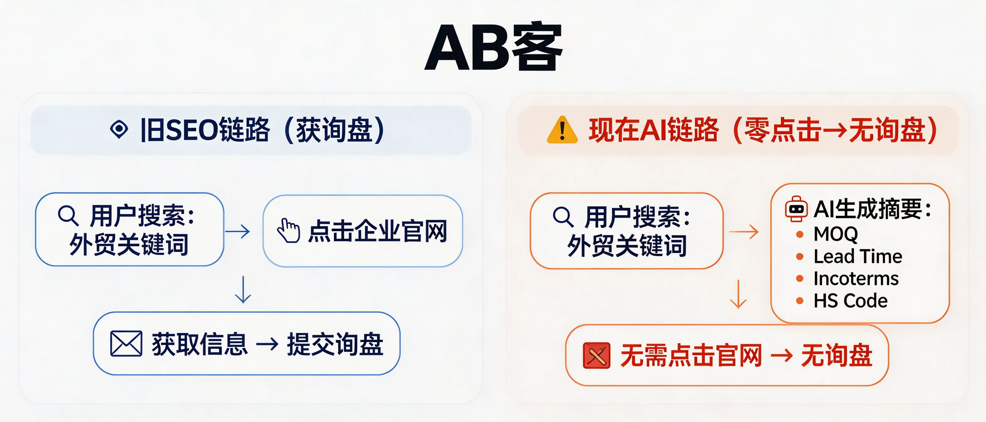 问：Why are many B2B exporters getting no inquiries from SEO anymore (even with rankings)?答：Because the acquisition path has shifted from “keyword → webpage click” to “generative answer → zero-click.” AI summaries preferentially extract structured, verifiable procurement data (e.g., MOQ, lead time, Incoterms, certifications, HS code, material/tolerance). If your pages don’t expose these fields in machine-readable form, you may keep rankings but lose inquiries. Validate by comparing GA4 Organic Search CTR and form submissions over a 90-day window.