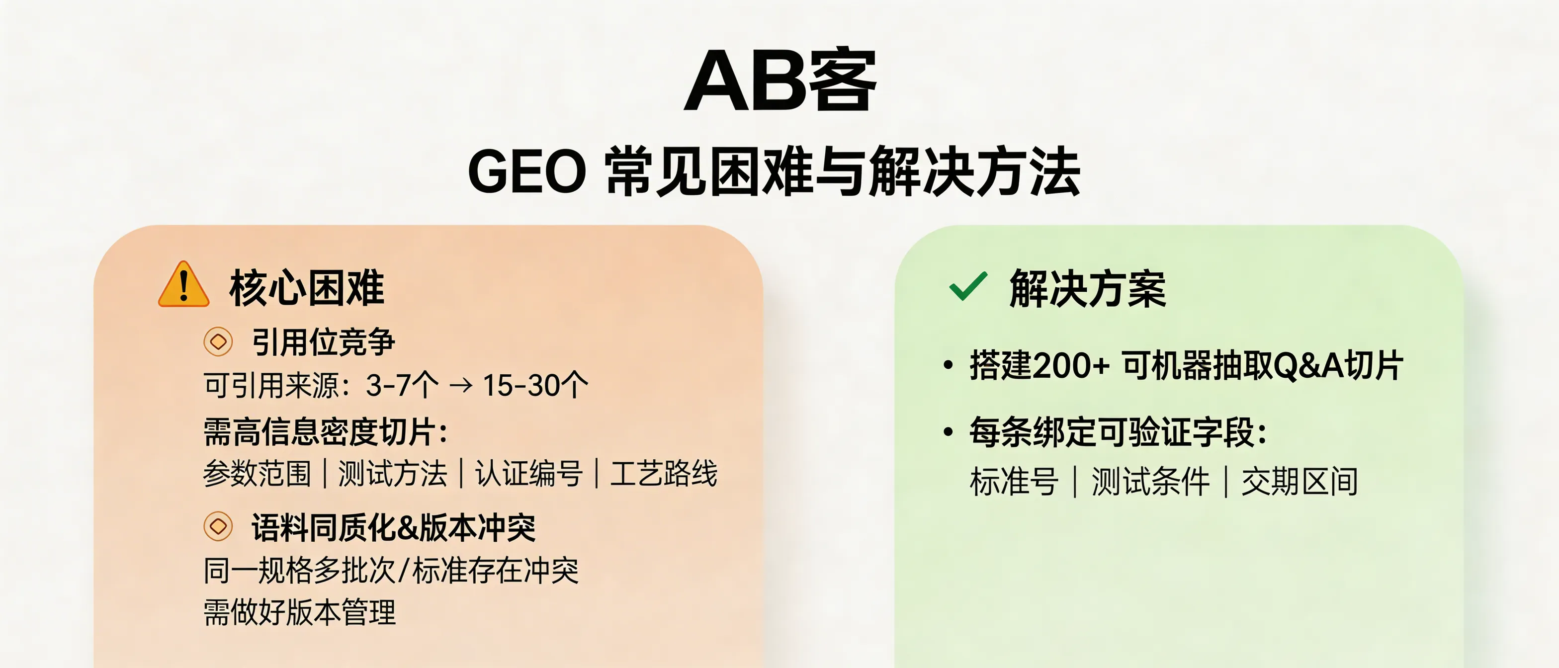 问：What gets harder if we start GEO later (e.g., the “citation space” is already occupied)?答：Starting GEO later is mainly harder because of (1) citation-slot competition and (2) knowledge/ corpus homogenization. As AI models have more citable sources per category (often growing from ~3–7 to ~15–30), new entrants must provide higher-density, verifiable knowledge slices (e.g., parameter ranges, test methods, certification IDs, process routes) and manage knowledge conflicts/versioning (e.g., different batches or standards for the same spec). A practical baseline is 200+ machine-extractable Q&A slices, each bound to at least one verifiable field (standard number, test condition, lead-time range).