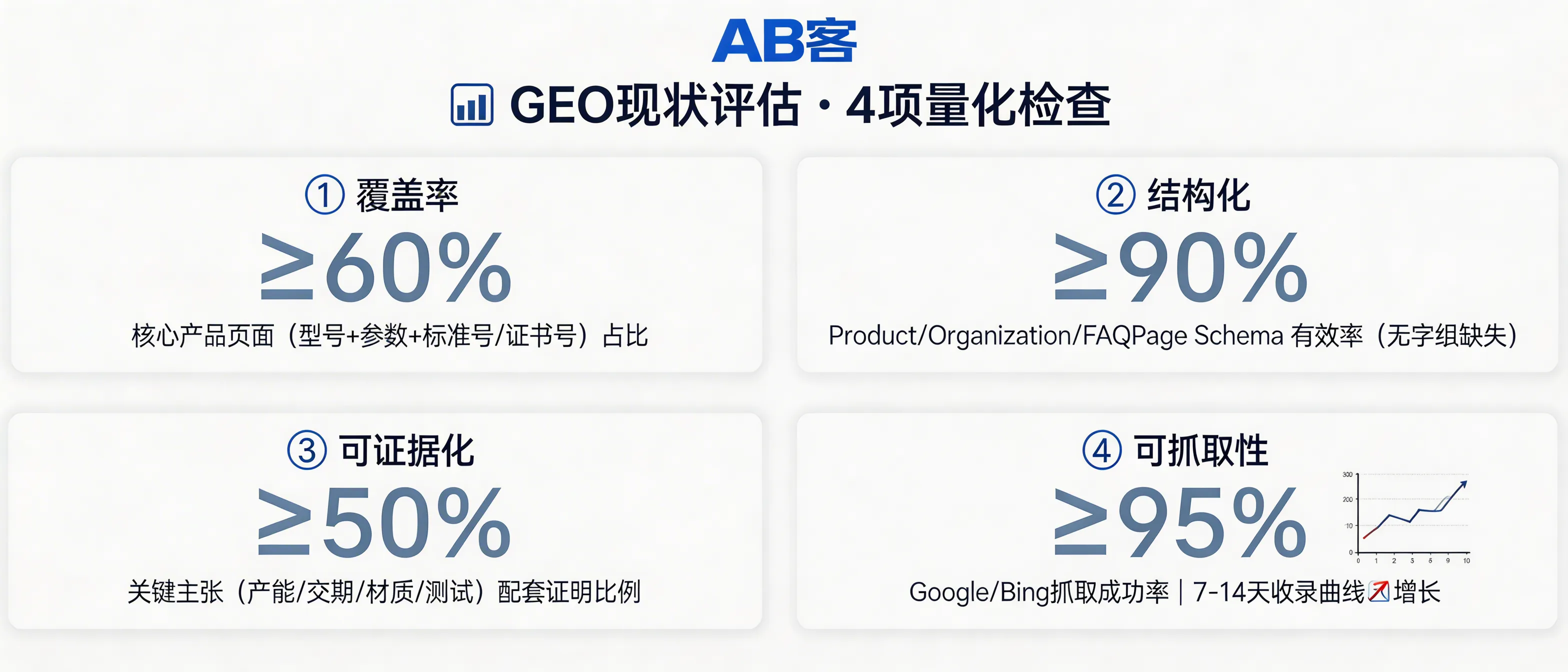 问：How can we evaluate our company’s current GEO (Generative Engine Optimization) status?答：Evaluate your GEO status with 4 quantifiable checks: (1) Coverage: ≥60% of core product/use-case pages include “model + parameters + standard/certificate ID”. (2) Structured data: ≥90% valid Product/Organization/FAQPage schema with no missing required fields. (3) Evidence readiness: ≥50% of key claims (capacity, lead time, material, testing) backed by COA/test reports/certificate numbers. (4) Crawlability: ≥95% successful Google/Bing crawls, and visible index growth within 7–14 days after sitemap submission.