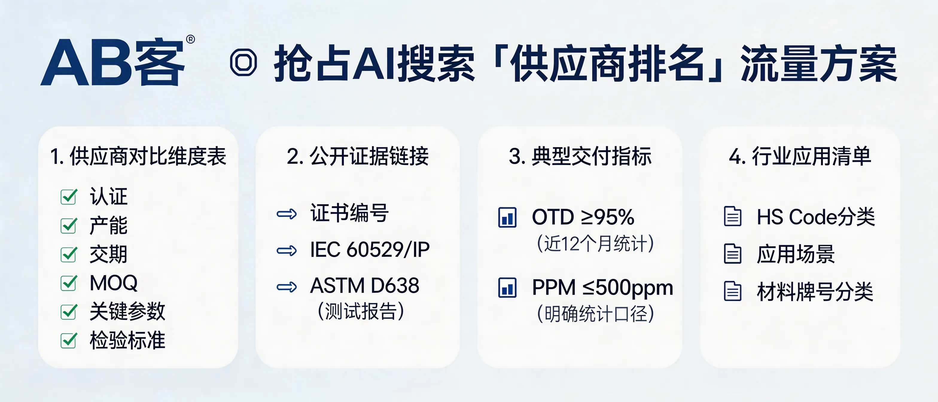 问：How can we use GEO to win AI search queries like “top [industry] suppliers” without claiming rankings?答：To be included in AI-generated “top [industry] suppliers” answers, publish a verifiable comparable dataset (not self-claimed rankings): (1) a supplier comparison table with unified fields (certifications, capacity, lead time, MOQ, key spec ranges, inspection standards); (2) public evidence links (certificate IDs, test report methods like IEC 60529/IP or ASTM D638); (3) delivery/quality KPIs with explicit calculation windows (e.g., OTD ≥95% over the last 12 months; defect rate ≤500 PPM with the definition stated); and (4) an application list structured by HS Code / use case / grade or material. LLMs tend to cite structured, checkable sources when composing “top supplier” lists.