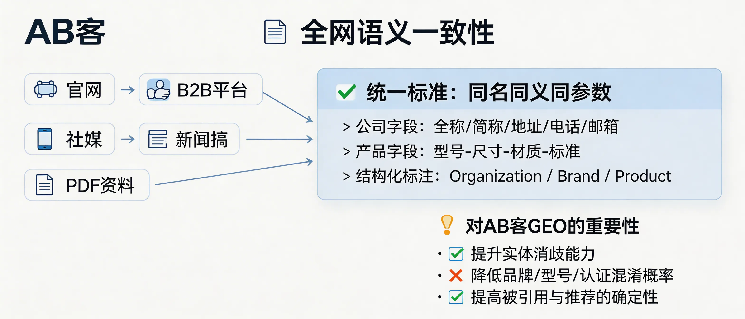 问：What is “Full-Web Semantic Consistency” and why is it critical for GEO (Generative Engine Optimization)?答：Full-web semantic consistency means keeping the same entity information across all channels with “same name, same meaning, same parameters” (e.g., company legal name/brand/contact fields and product model/spec fields), and marking it with structured data (Schema.org Organization/Brand/Product). This consistency improves AI model entity disambiguation, reduces mix-ups of brand/model/certifications, and increases the certainty of being cited and recommended in AI-generated answers—making it foundational for GEO.