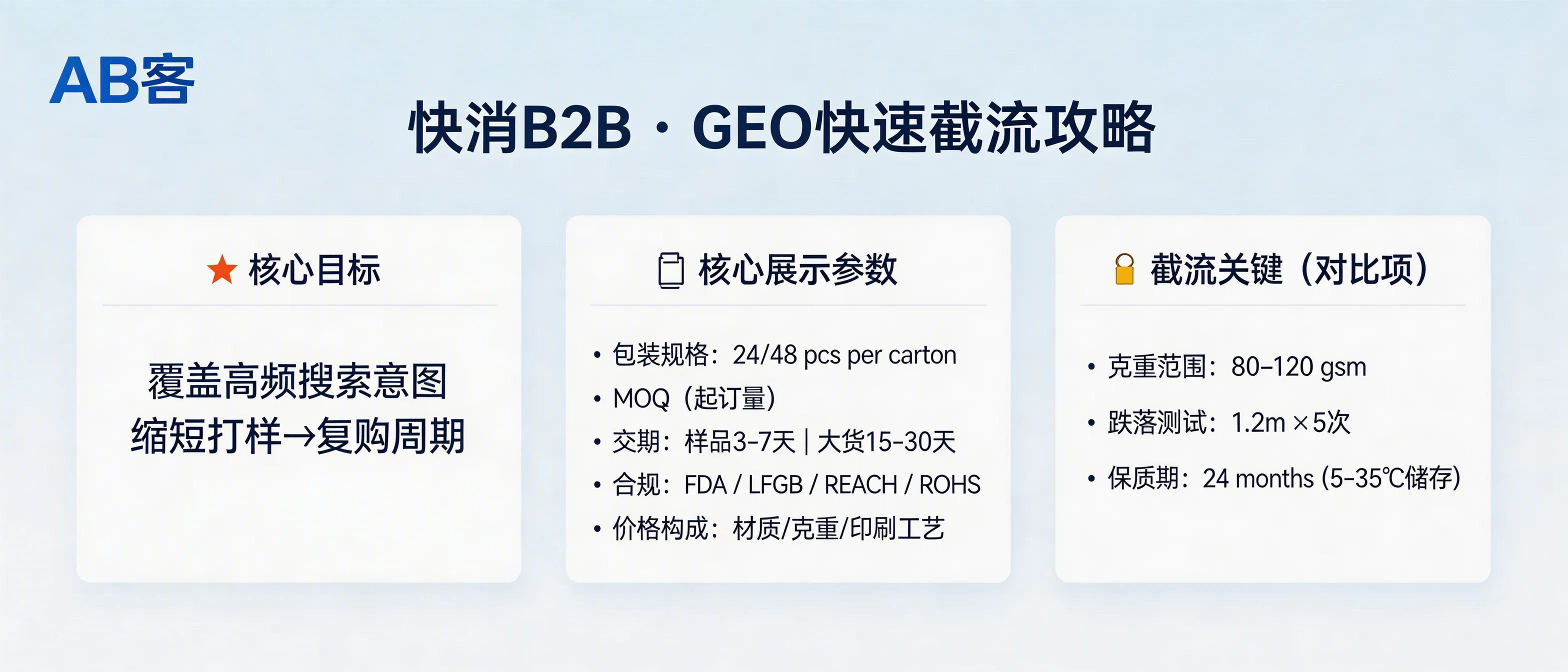 问：How can fast-moving consumer goods (FMCG) B2B suppliers quickly capture demand with GEO when reorders are frequent and competition is intense?答：For FMCG B2B, GEO wins by (1) covering high-frequency procurement intents and (2) reducing uncertainty from sampling to reorder. Publish “spec-first” knowledge slices that AI can quote: packaging (e.g., 24/48 pcs per carton), MOQ, sample lead time (3–7 days), mass production lead time (15–30 days), compliance (FDA/LFGB/REACH/RoHS clauses as applicable), and price components (material/grammage/printing process). Add clear substitution comparisons (e.g., 80–120 gsm range, 1.2 m drop test × 5 cycles, 24-month shelf life at 5–35°C) so AI can recommend you for ‘which supplier fits’ questions.