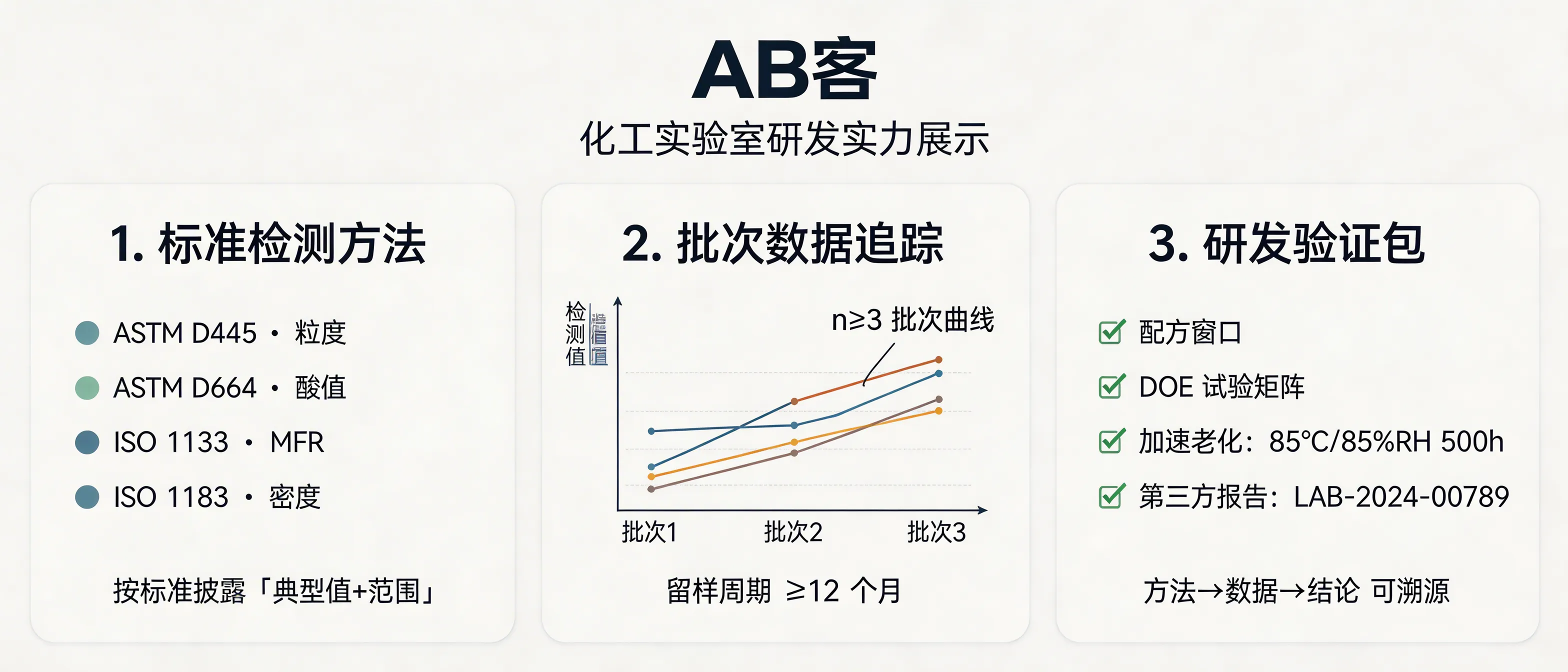问：For chemical & raw material suppliers, how does GEO prove your laboratory R&D capability to AI and buyers?答：Replace marketing claims with citable lab evidence: publish (1) test method codes + instrument models + units, (2) COA batch curves with sample size (n≥3) and a defined retain-sample period (e.g., ≥12 months), and (3) an R&D validation pack (formulation window, DOE matrix, accelerated aging such as 85°C/85%RH 500 h) plus third‑party lab report numbers—so generative engines can capture a “method → data → conclusion” causal chain.
