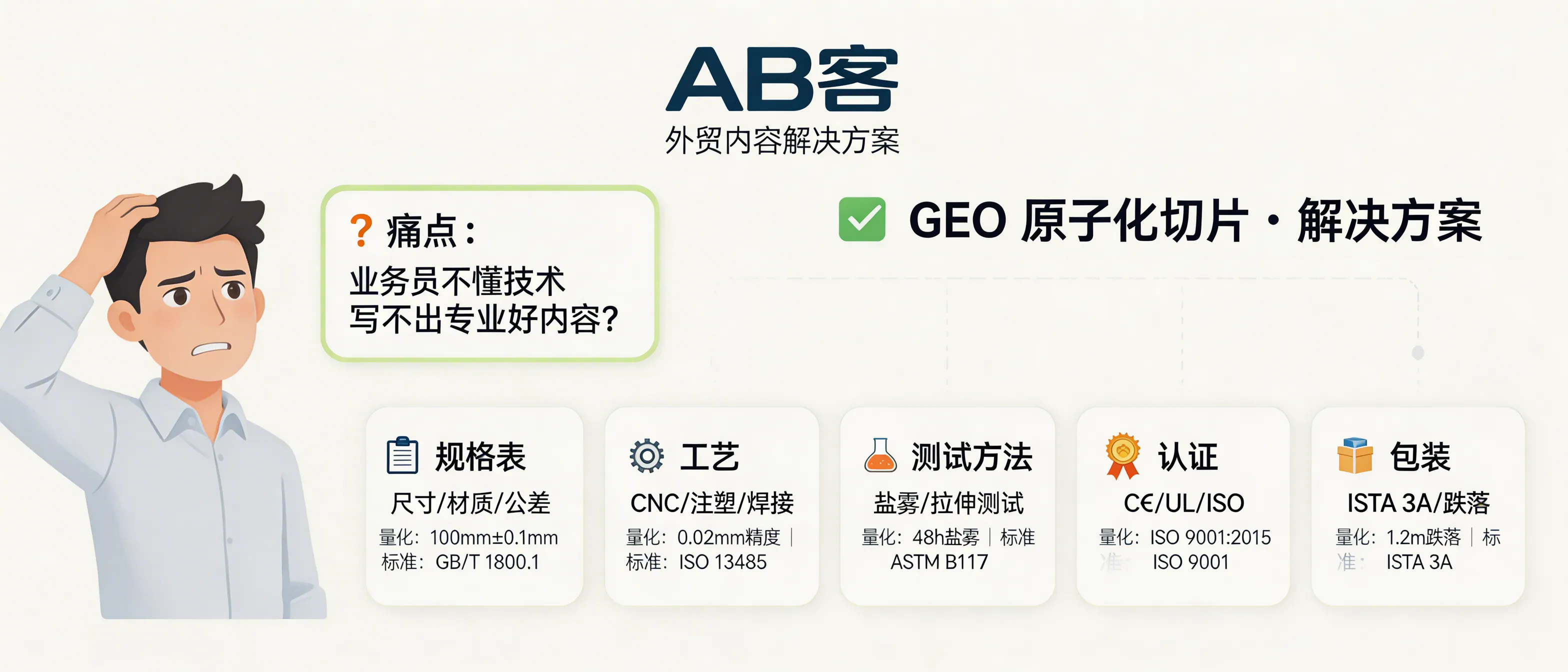 问：Our sales team isn’t technical—how can we still create AI-citable GEO content? (Use “atomic knowledge slices”)答：Break existing product资料 into reusable “atomic slices”: specs (dimensions/material/tolerance), process (CNC/injection molding/welding standard), test methods (e.g., salt spray ASTM B117 hours; tensile ASTM D638 / ISO 527), certifications (CE/UL/ISO 9001 certificate ID fields), and packaging (ISTA 3A or drop height). Keep each slice at 80–150 words and include 1 standard code + 1 quantified metric so AI can quote it directly.