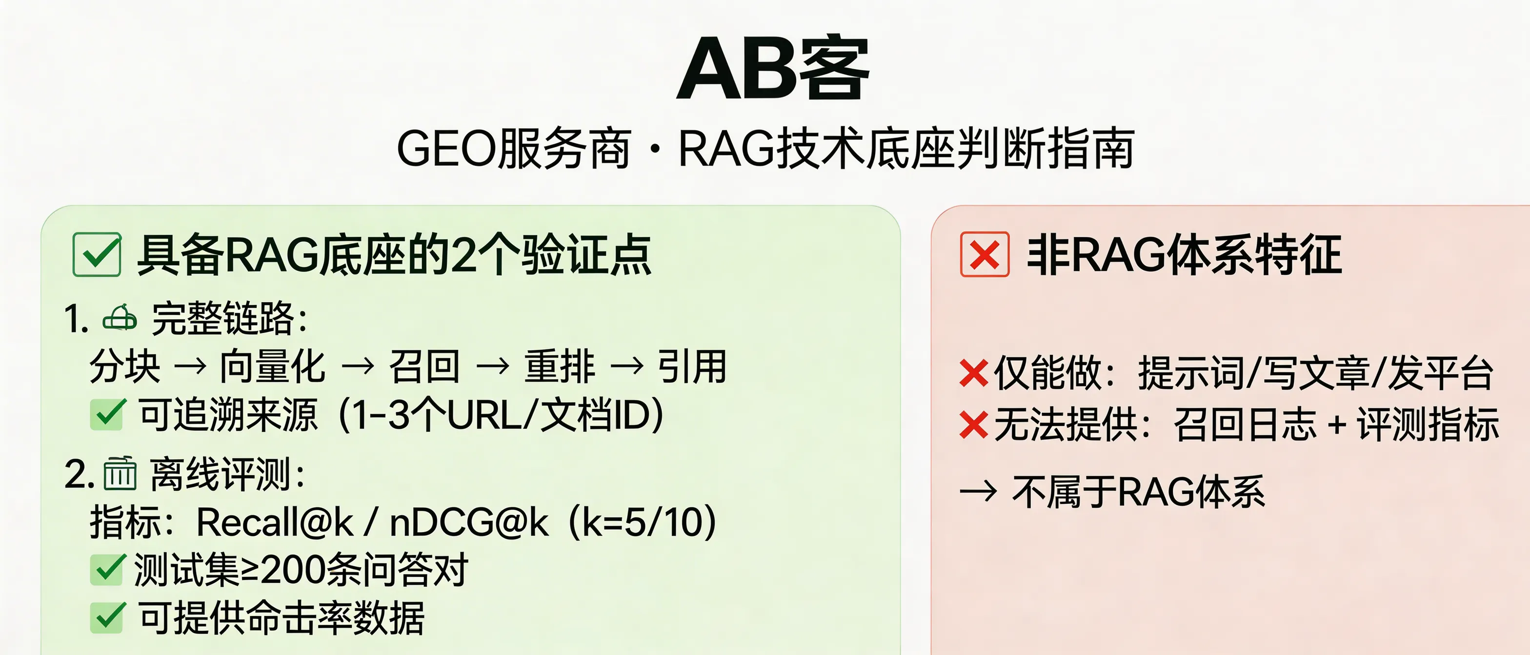 问：How to verify whether a GEO provider has a real RAG (Retrieval-Augmented Generation) technical foundation?答：You can verify a GEO provider’s RAG foundation with two checkable proofs: (1) they can explain and demonstrate the full chain—chunking → embeddings → retrieval → reranking → citations—and every answer includes traceable citations (at least 1–3 source URLs or document IDs); (2) they provide offline evaluation metrics such as Recall@k or nDCG@k (k=5/10) with the test set size (e.g., ≥200 Q&A pairs) and measured hit rate. If they only discuss “prompting/writing/posting” but cannot show retrieval logs and evaluation results, it is usually not a RAG system.