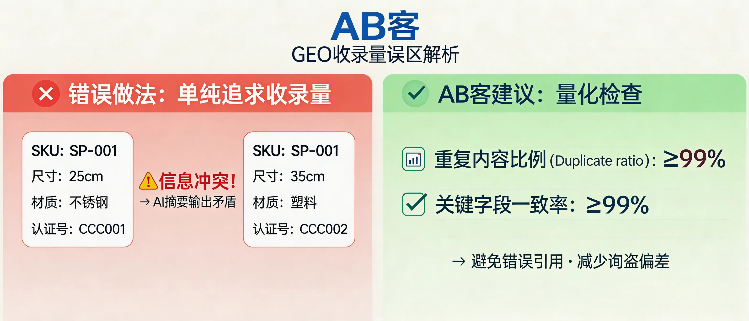 问：Why is a GEO provider that only pursues “indexing volume” irresponsible for B2B exporters?答：Because “more indexed pages” often amplifies duplicate and conflicting product facts. If a SKU’s key fields (e.g., dimensions in mm, material grade, model number, certificate ID) differ across pages, AI systems may synthesize contradictory answers and misquote your specifications. Two measurable controls are (1) Duplicate Ratio and (2) Key-Field Consistency Rate for critical fields; a consistency rate below 99% materially increases wrong citations and inquiry deviation.