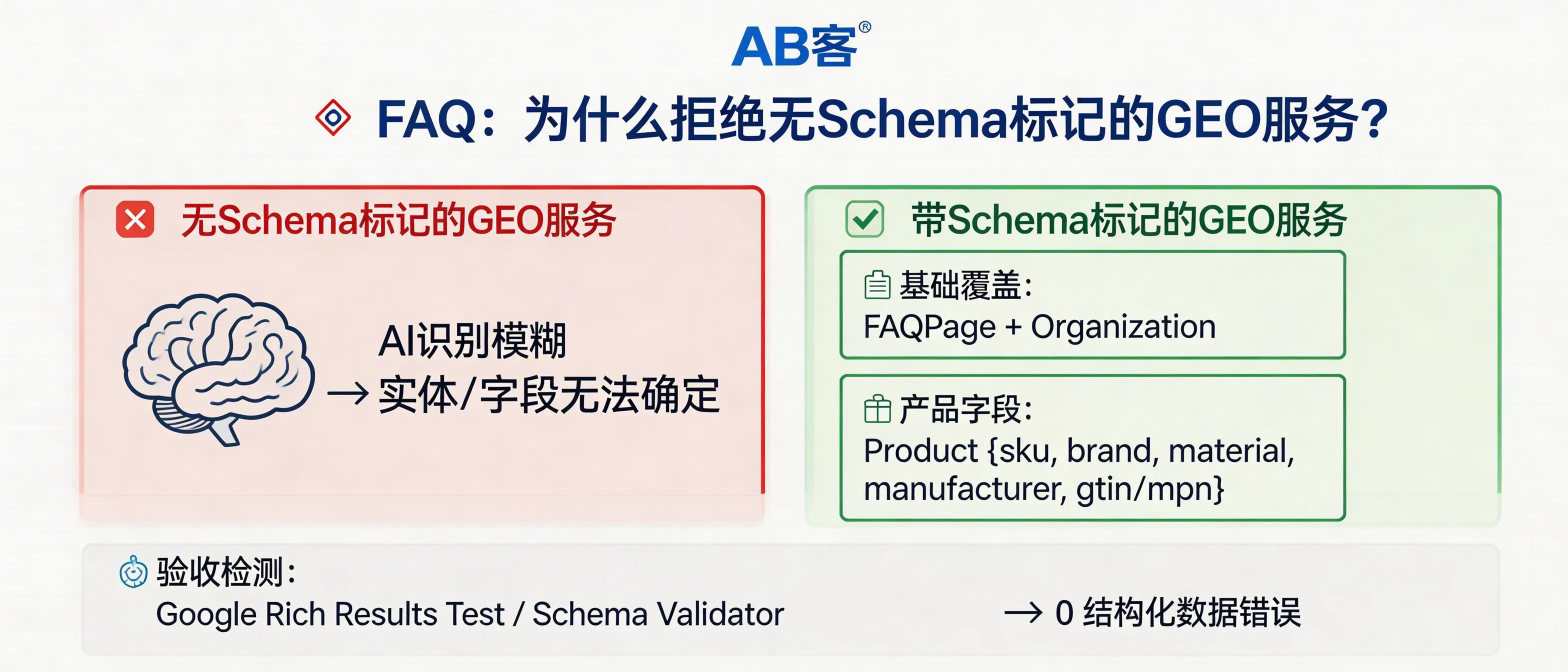 问：Why should you reject any GEO service that doesn’t mention Schema markup?答：Because without Schema markup, AI systems have lower certainty when identifying your entities (company, products, FAQs) and their fields. At minimum, a GEO service should implement FAQPage + Organization, and for products use Product schema including sku, brand, material, manufacturer, and gtin or mpn. Acceptance criteria should include: Structured data errors = 0 in Google Rich Results Test/Schema Validator; warnings must be explainable and not block parsing of core fields.