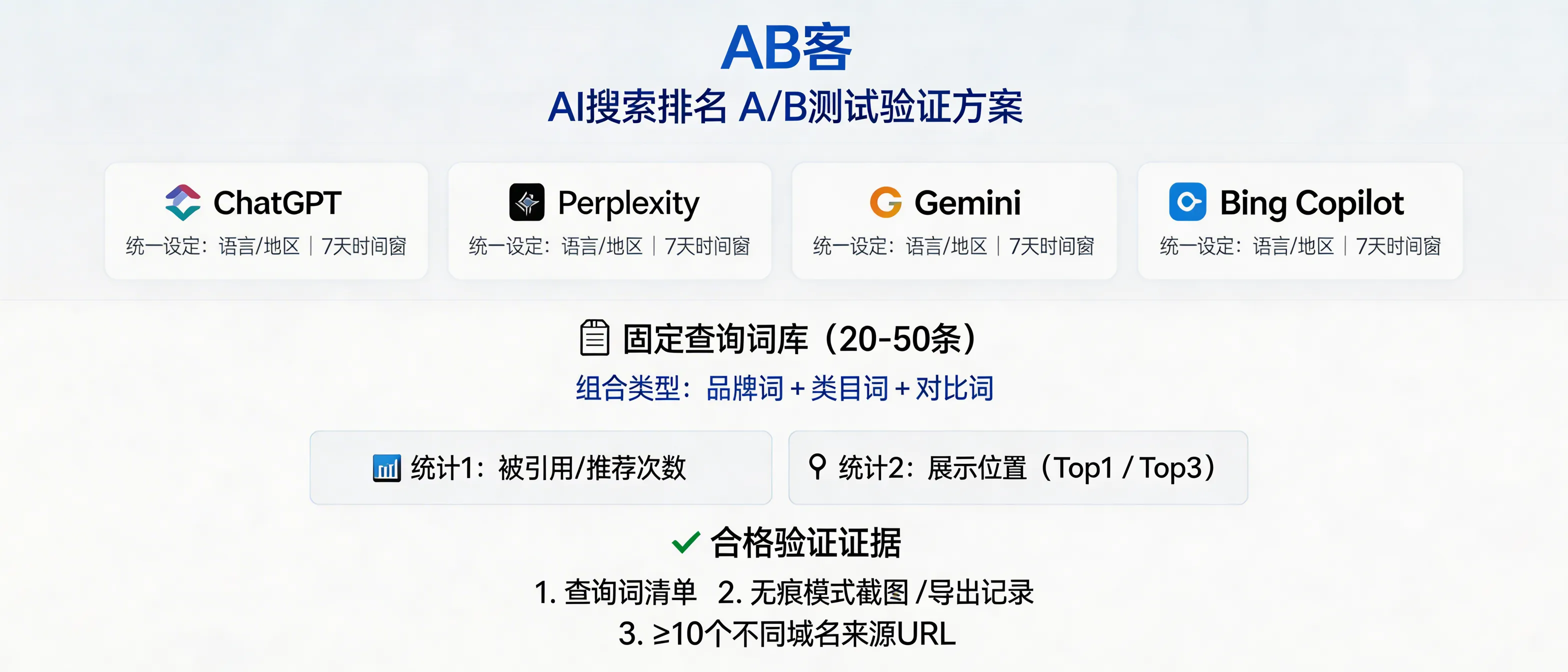 问：How can we objectively verify whether ABKE (AB客) actually ranks in AI search recommendations (GEO performance)?答：Use a reproducible A/B test: in ChatGPT, Perplexity, Gemini, and Bing Copilot, lock the same language/region and a fixed 7-day time window, run 20–50 predefined queries (brand + category + comparison terms), and count (1) how often ABKE is cited/recommended and (2) the citation position (Top1/Top3). Valid evidence must include the full query list, incognito-mode screenshots or exported logs, and the source URLs—covering at least 10 different domains—to avoid single-site self-referencing.