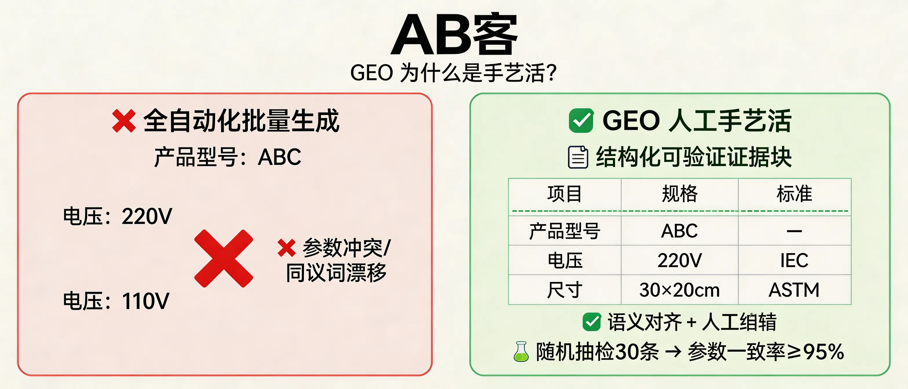 问：Why is GEO a “craft” rather than a fully automated content factory?答：Because GEO’s two key variables—semantic alignment and evidence verifiability—cannot be reliably guaranteed by bulk auto-generation. Humans must map entities/attributes (models, standards like ISO/CE/ASTM, parameters like voltage/tolerance) into structured, crawlable evidence blocks (JSON-LD/spec tables/indexable PDFs) and correct false co-occurrences. Otherwise, automation often causes synonym drift and spec conflicts (e.g., the same model showing 220V and 110V on different pages). A practical acceptance test is random-checking 30 evidence blocks with ≥95% parameter consistency.