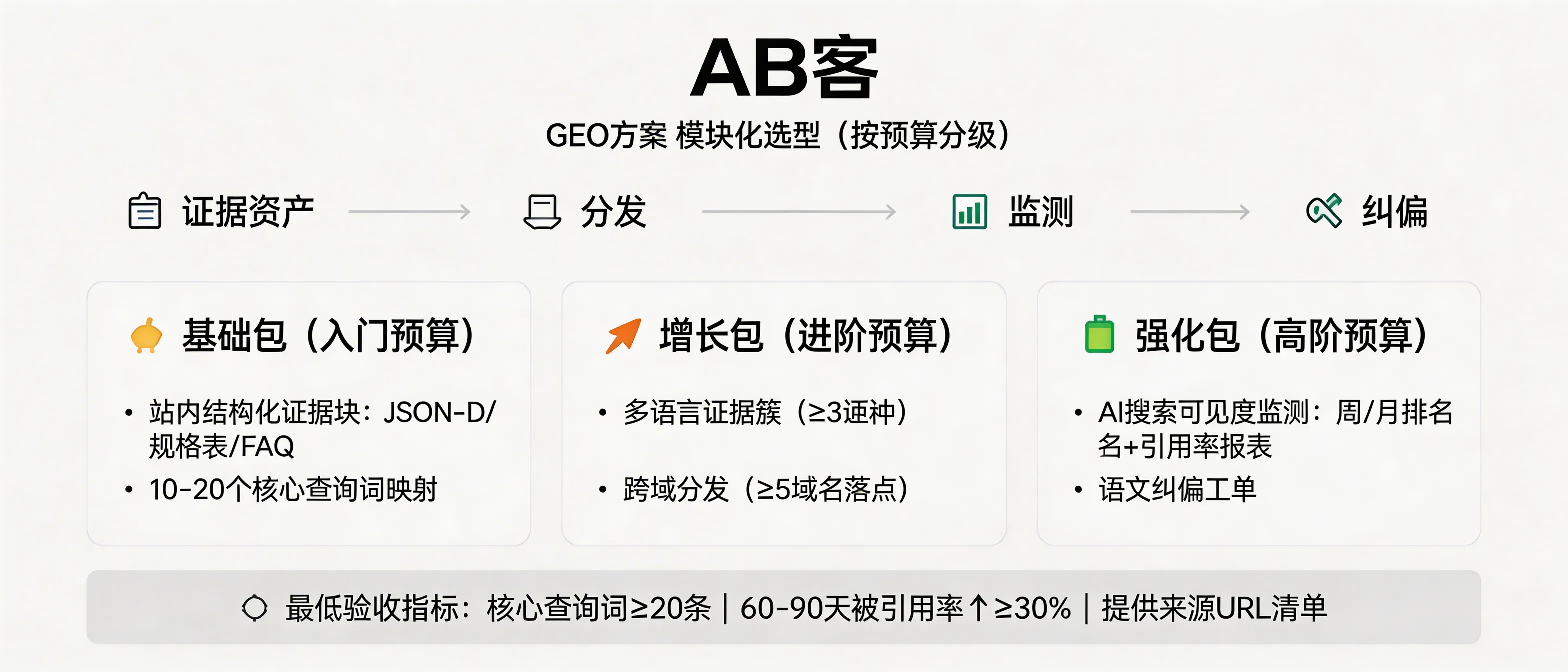 问：How should we select GEO modules at different budget levels (and what can be accepted as measurable results)?答：Select GEO modules in four build blocks—Evidence Assets → Distribution → Monitoring → Correction. For low budgets, implement on-site structured evidence (JSON-LD, specification tables, FAQs) and map 10–20 core buyer queries. For growth budgets, add multilingual evidence clusters (≥3 languages) and cross-domain distribution (≥5 domain landing points). For higher budgets, add AI search visibility monitoring (weekly/monthly fixed query-set reports on ranking and citation rate) plus semantic correction work orders. A practical acceptance KPI is: within 60–90 days, the “AI citation rate” for a core query set (≥20 queries) improves by ≥30%, with a list of source URLs where the brand is cited.