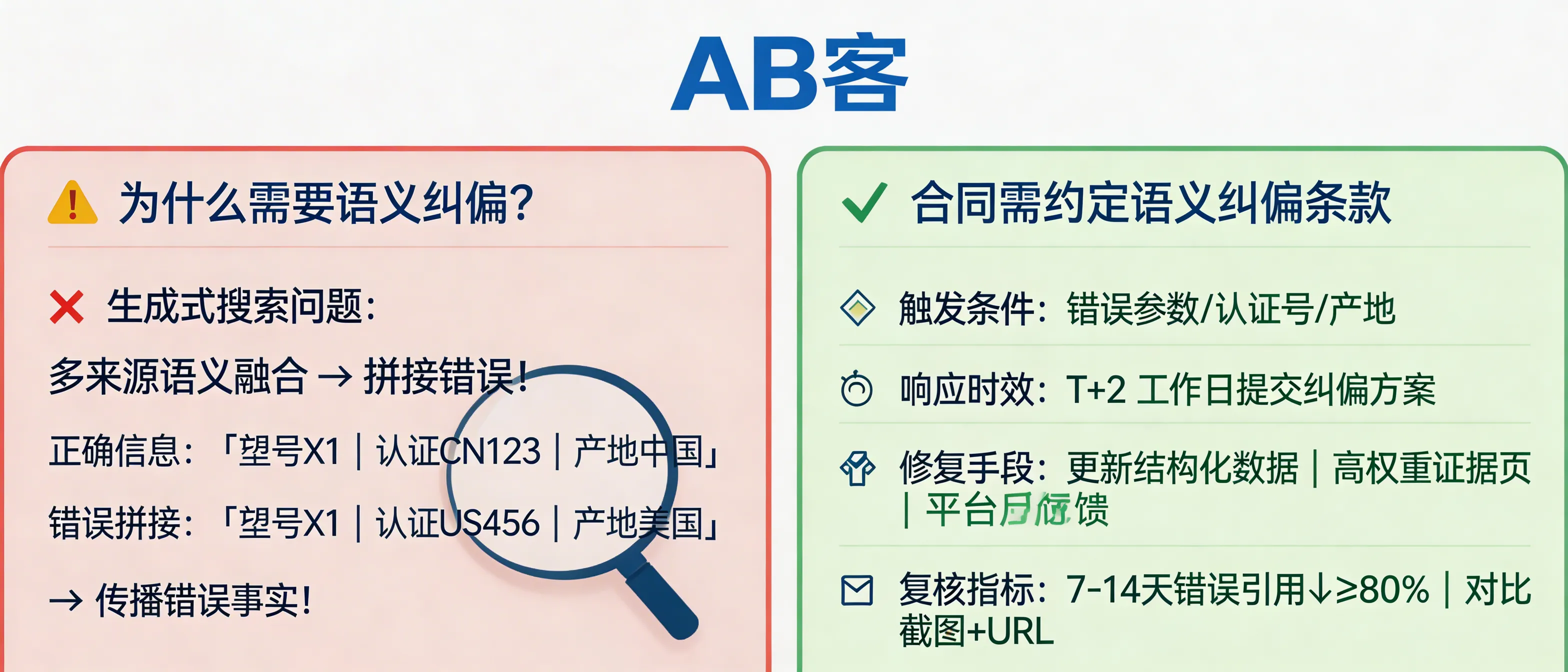问：Why should a GEO optimization contract include “Semantic Correction” (semantic rectification)?答：Because generative AI search fuses multiple sources, it can incorrectly “stitch” together product model numbers, technical parameters, certification IDs, or country of origin into a false statement that spreads across AI answers. A GEO contract should therefore define a Semantic Correction SLA and an evidence-replacement mechanism: clear triggers (wrong parameter/cert number/origin), response time (e.g., T+2 business days to submit a correction plan), remediation actions (update structured data, publish higher-authority evidence pages, submit platform feedback forms), and verification metrics (within 7–14 days, wrong citations for the same query drop ≥80%, supported by before/after screenshots + source URLs).