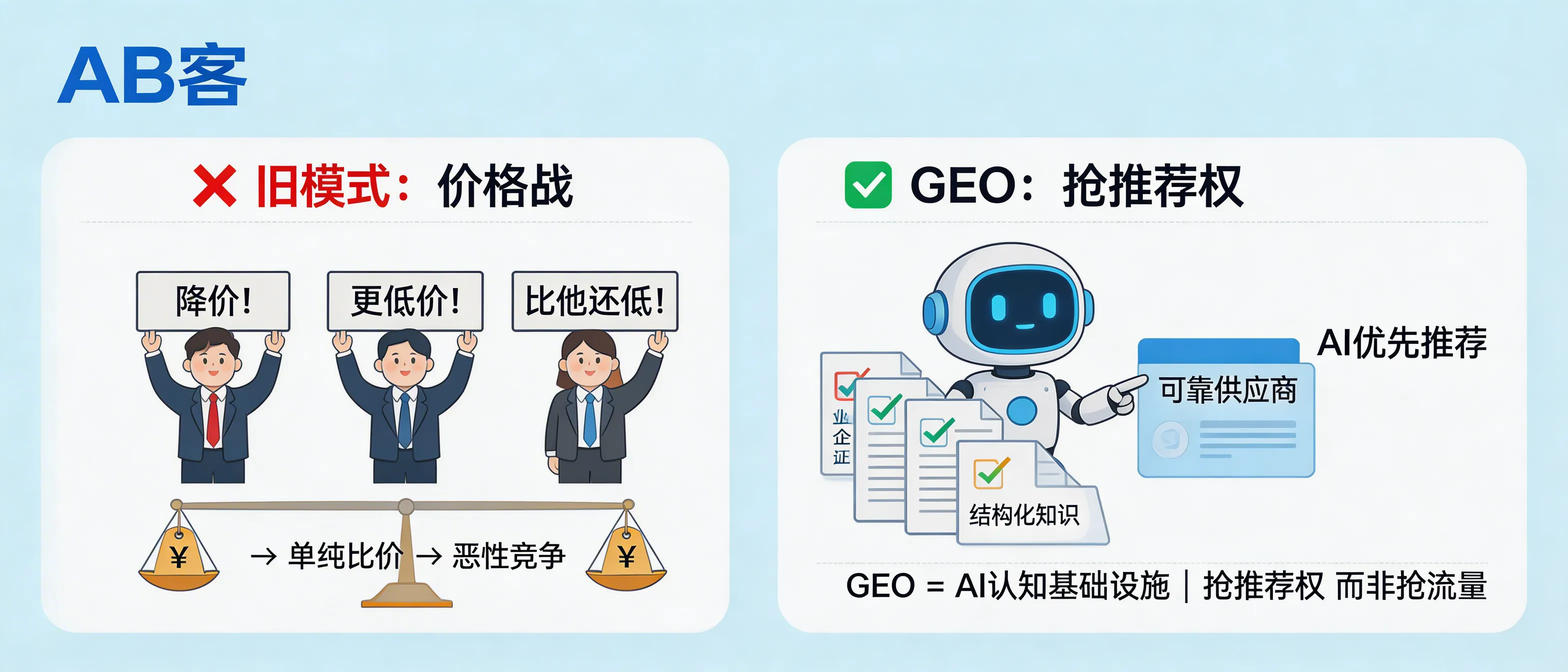 问：Why is GEO considered a “strategic weapon” for B2B exporters to escape low-end price wars?答：Because GEO competes for AI “recommendation rights,” not keyword traffic. When a B2B exporter builds structured knowledge assets (products, standards, test data, certificates, delivery capability, and evidence chains), AI systems can identify the company as a reliable supplier in Q&A scenarios—reducing pure price comparison pressure and increasing the probability of being shortlisted based on technical fit and risk control.