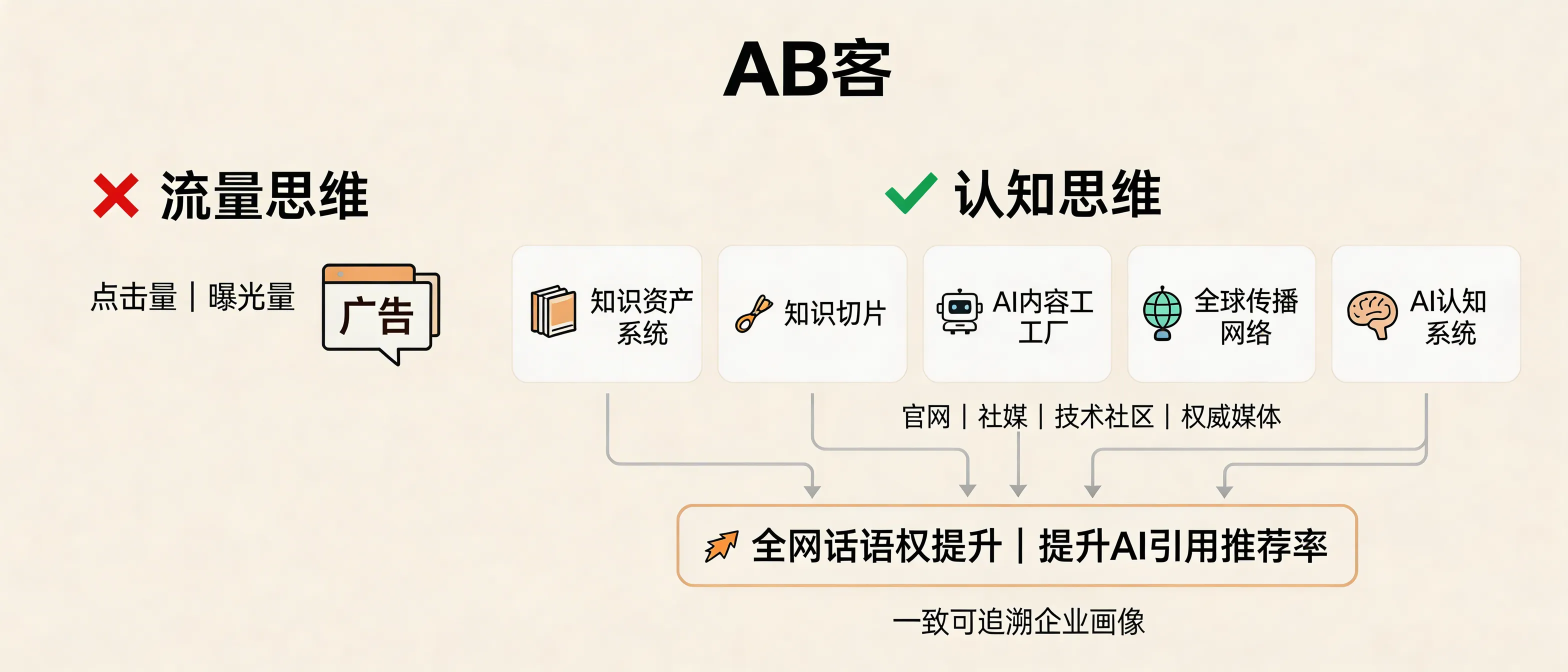 问：How does GEO shift B2B growth from “traffic thinking” to “cognition thinking” and increase your brand’s cross-channel discourse power?答：GEO increases cross-channel discourse power by converting your product, delivery, and trust information into structured “knowledge assets” and atomic “knowledge slices” that LLMs can parse, link, and cite. ABKE then distributes consistent, traceable content across owned and third-party nodes (website, social, tech communities, authoritative media) and strengthens entity/semantic linking, which raises the probability of being referenced and recommended when buyers ask AI supplier-qualification questions.