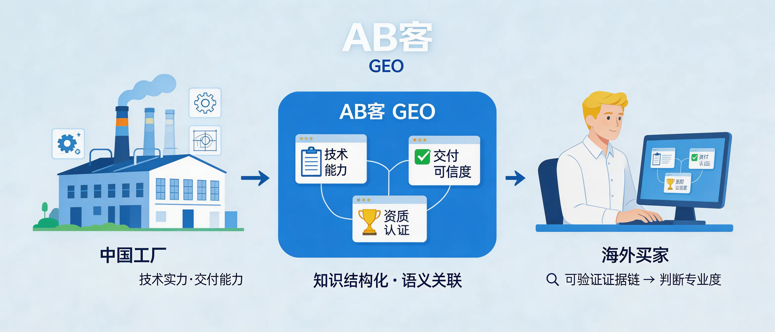 问：Why is GEO considered a global “technical vindication” for Chinese factories in the Generative AI search era?答：Because Generative AI answers are built on verifiable knowledge. ABKE’s B2B GEO turns a Chinese factory’s technical capability (processes, standards, test methods, delivery records) into structured knowledge assets and citable “knowledge slices,” then strengthens semantic/entity links so AI systems can correctly understand and reference that capability when overseas buyers ask who is reliable.