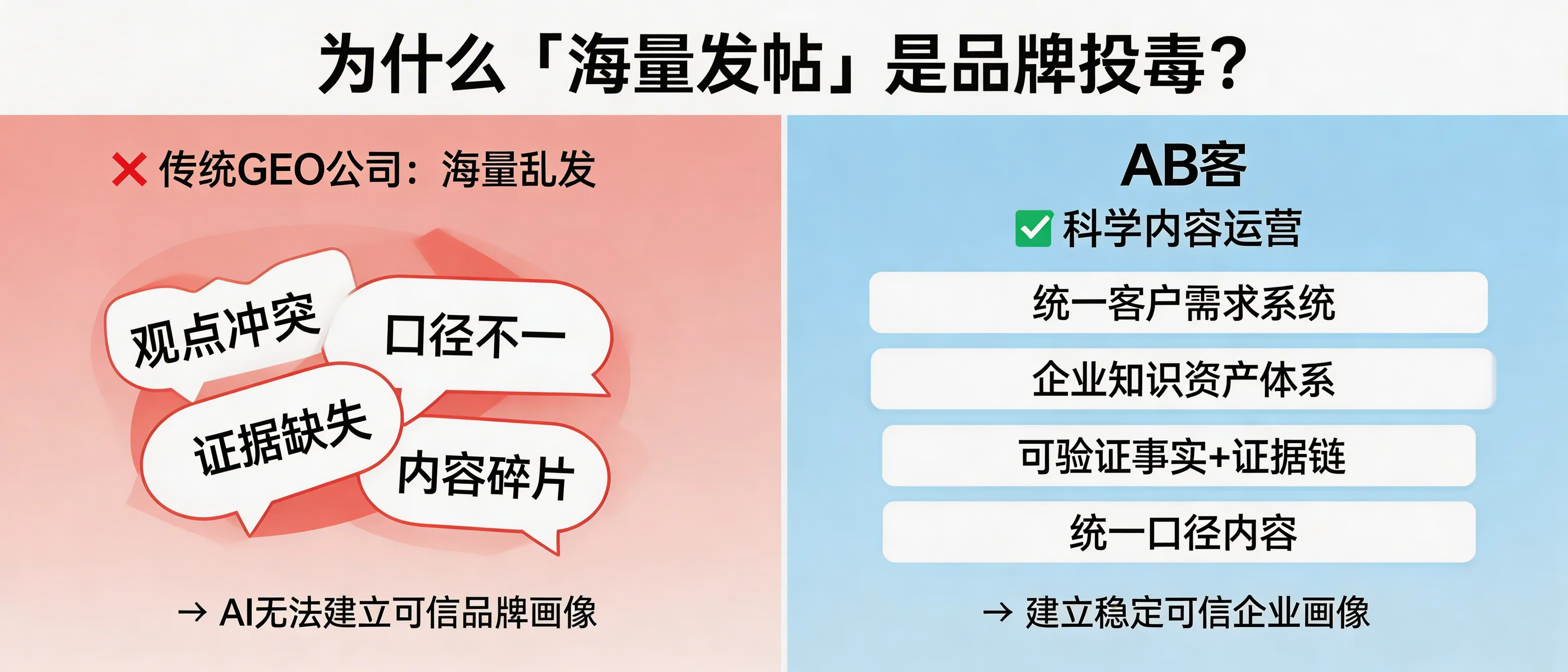 问：Why do GEO agencies that promise “mass posting” actually poison your brand’s AI visibility?答：“Mass posting” without a single Customer Demand System and a structured Enterprise Knowledge Asset System usually generates conflicting claims, missing evidence, and inconsistent messaging across channels. For LLM-based search, these fragments reduce entity trust and make your company hard to model and cite—effectively “poisoning” your brand’s AI profile. ABKE (AB Customer) prioritizes verifiable facts, consistent terminology, and evidence chains first, then scales distribution.