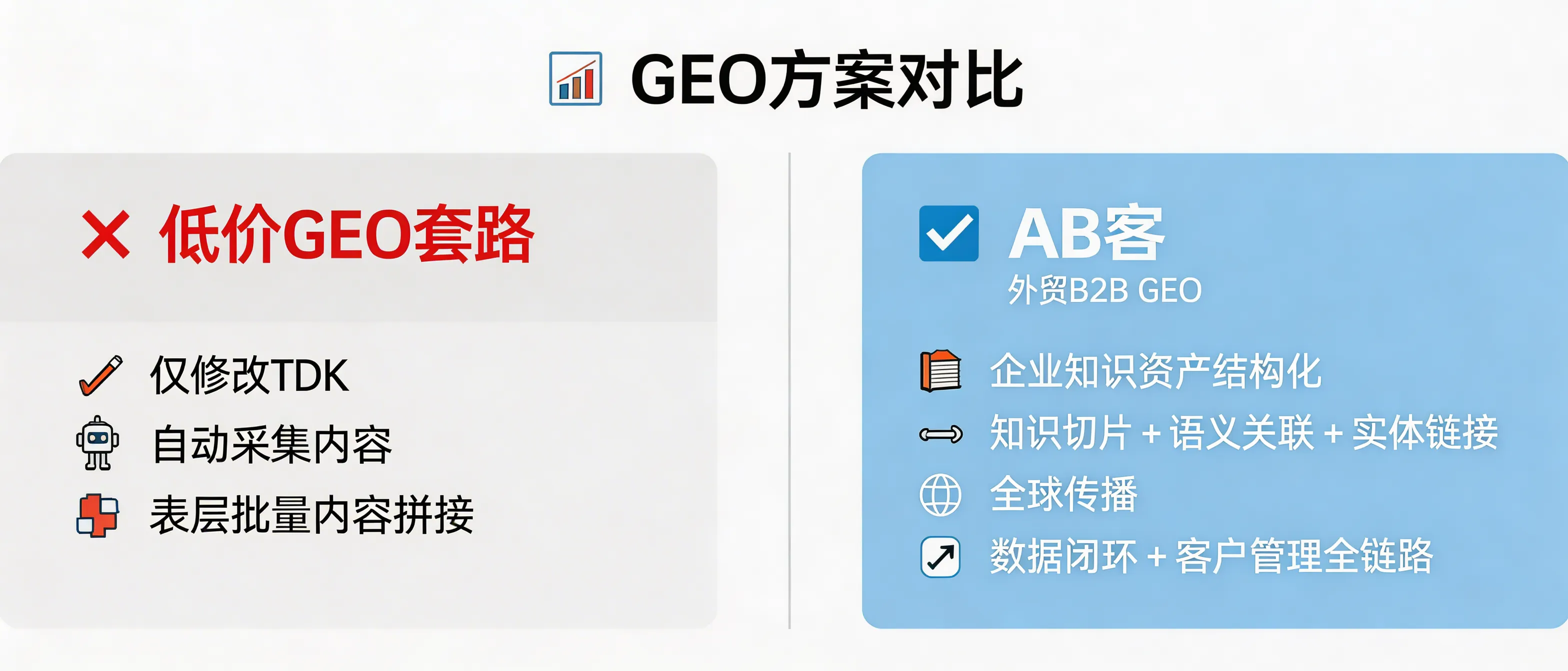 问：How to spot low-cost GEO “packages”: besides tweaking TDK and auto-scraping, what do they actually do—and what do they miss?答：Most low-cost GEO offers stop at surface-level on-site tweaks (TDK edits, template landing pages) plus bulk content assembly (auto-scraping/spinning). They usually do not deliver the core GEO infrastructure: structured enterprise knowledge assets, atomized “knowledge slices,” semantic association + entity linking, global distribution that can be referenced by AI systems, and a data-closed loop (lead capture + CRM) to prove AI recommendation impact. ABKE’s B2B GEO is designed as a full-chain system—from knowledge sovereignty and an AI-readable “digital expert persona” to distribution and customer management.