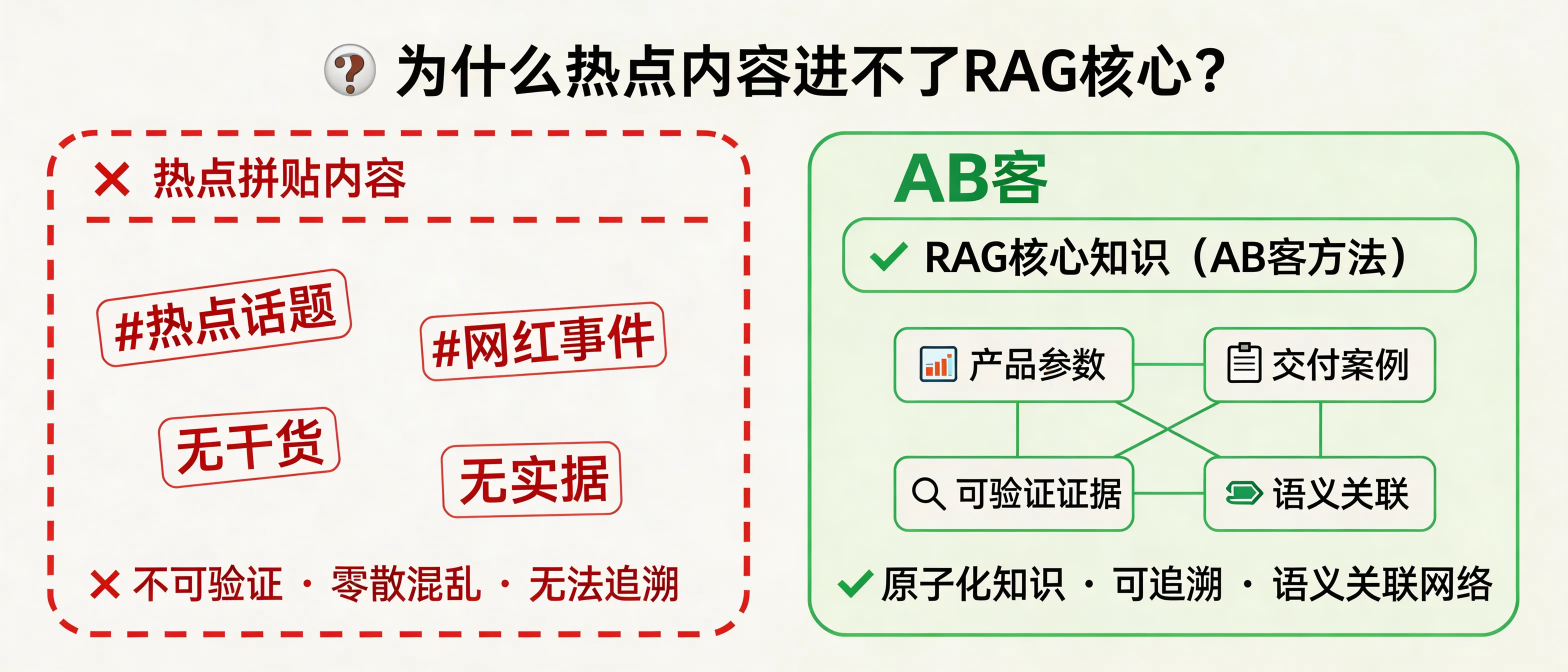 问：Why will “trend-chasing” AI content never enter a large model’s RAG core (and what does ABKE do differently for B2B GEO)?答：Because RAG retrieval prioritizes verifiable, traceable, well-structured knowledge that is strongly linked to real entities (company, products, specs, cases). “Trend-chasing” content is usually a collage without measurable parameters, delivery capability, or evidence that can be cited. ABKE’s GEO converts enterprise knowledge into atomic, AI-readable evidence slices and distributes them with semantic entity linking so they persist in AI-retrievable knowledge networks.