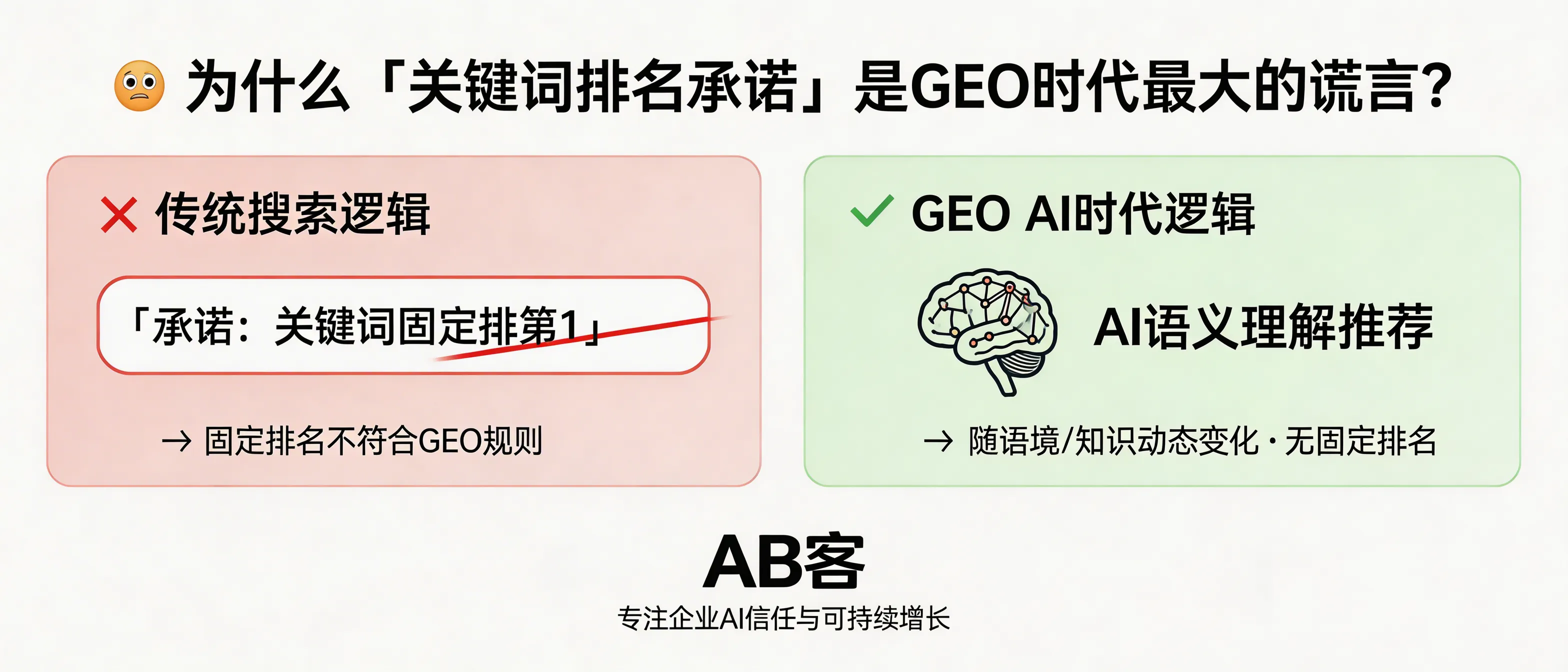 问：Why is a “guaranteed keyword ranking” promise the biggest lie in the GEO (Generative Engine Optimization) era?答：Because GEO optimizes for how AI systems understand and recommend companies, not for a fixed “keyword position” on a search results page. AI answers change with the user’s intent, prompt wording, and the model’s knowledge graph, so no vendor can credibly guarantee stable rankings. ABKE (AB客) builds structured, verifiable knowledge assets and semantic entity connections so your business becomes consistently understandable and trustworthy to AI—an outcome that correlates with sustainable recommendations, not a single keyword metric.