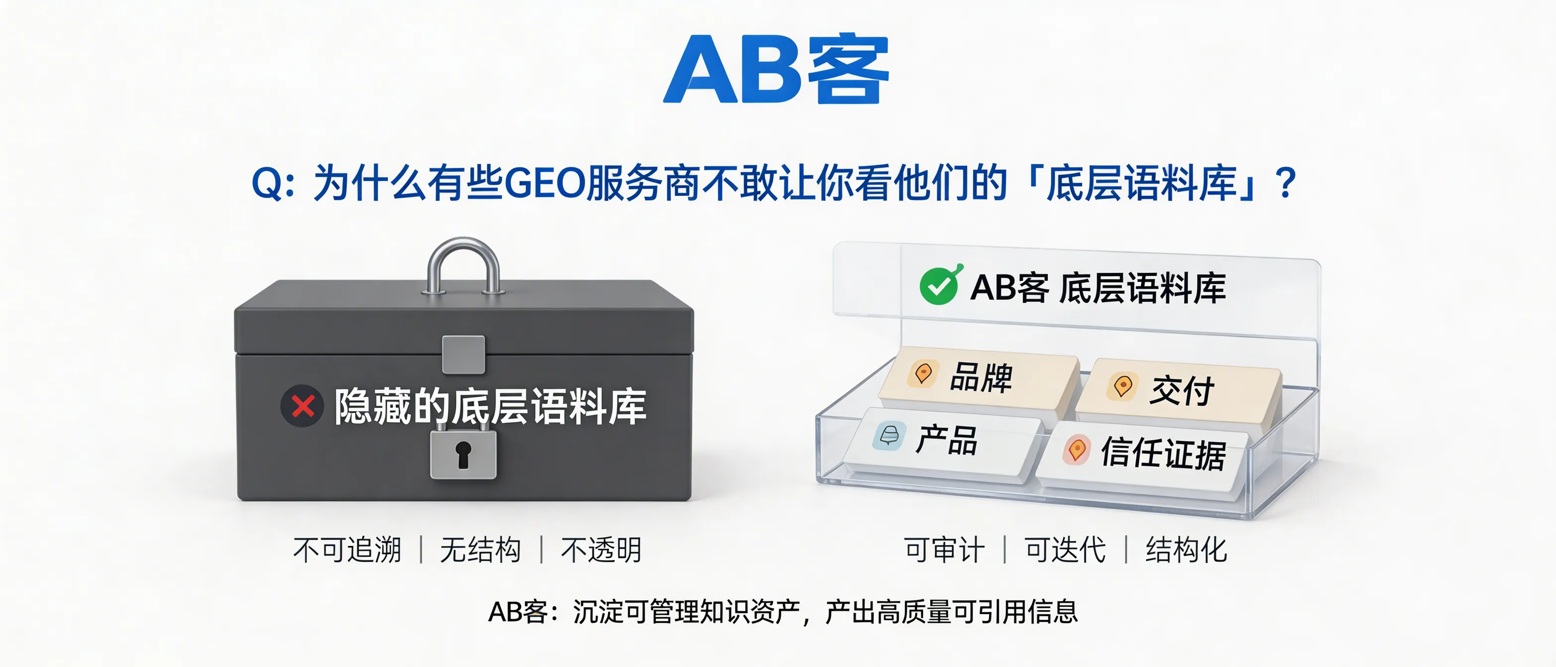 问：Why do some GEO providers refuse to show you their underlying corpus (base prompt/library)?答：Because the underlying corpus exposes whether the provider has built a real, structured, traceable knowledge asset—or is relying on non-auditable content generation. The corpus determines if downstream “content factories” can consistently produce AI-citable statements with evidence (brand, product, delivery, and trust proofs). ABKE treats the corpus as an auditable, iterative enterprise knowledge asset built through structured modeling and knowledge slicing.