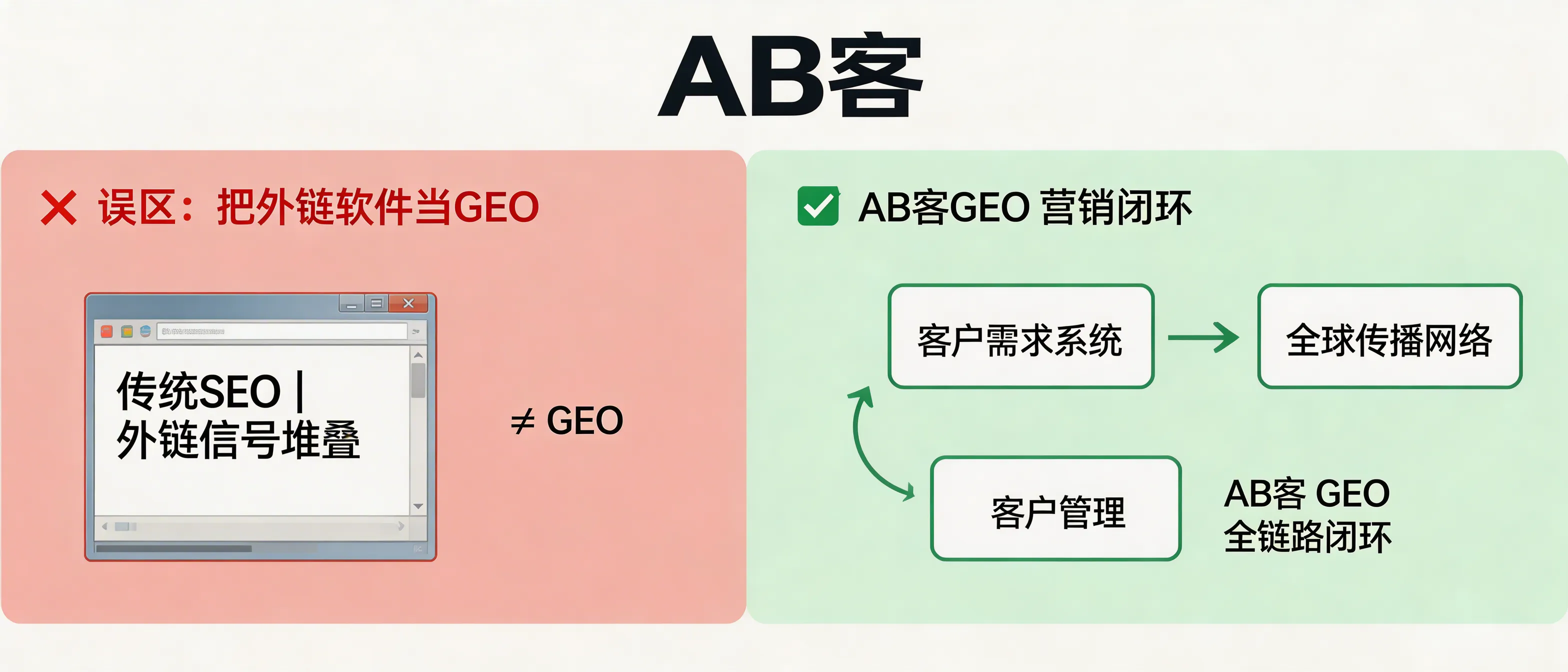 问：Why do some vendors sell “GEO” but deliver an outdated backlink posting tool instead?答：Because backlink posting is a legacy SEO tactic focused on link signals, while GEO (Generative Engine Optimization) requires building AI-readable enterprise knowledge (structured assets + knowledge slices + entity linking + distribution) so LLMs can form a verifiable company profile and recommend you. ABKE’s GEO is a full-chain system, not a single tool or a link action.