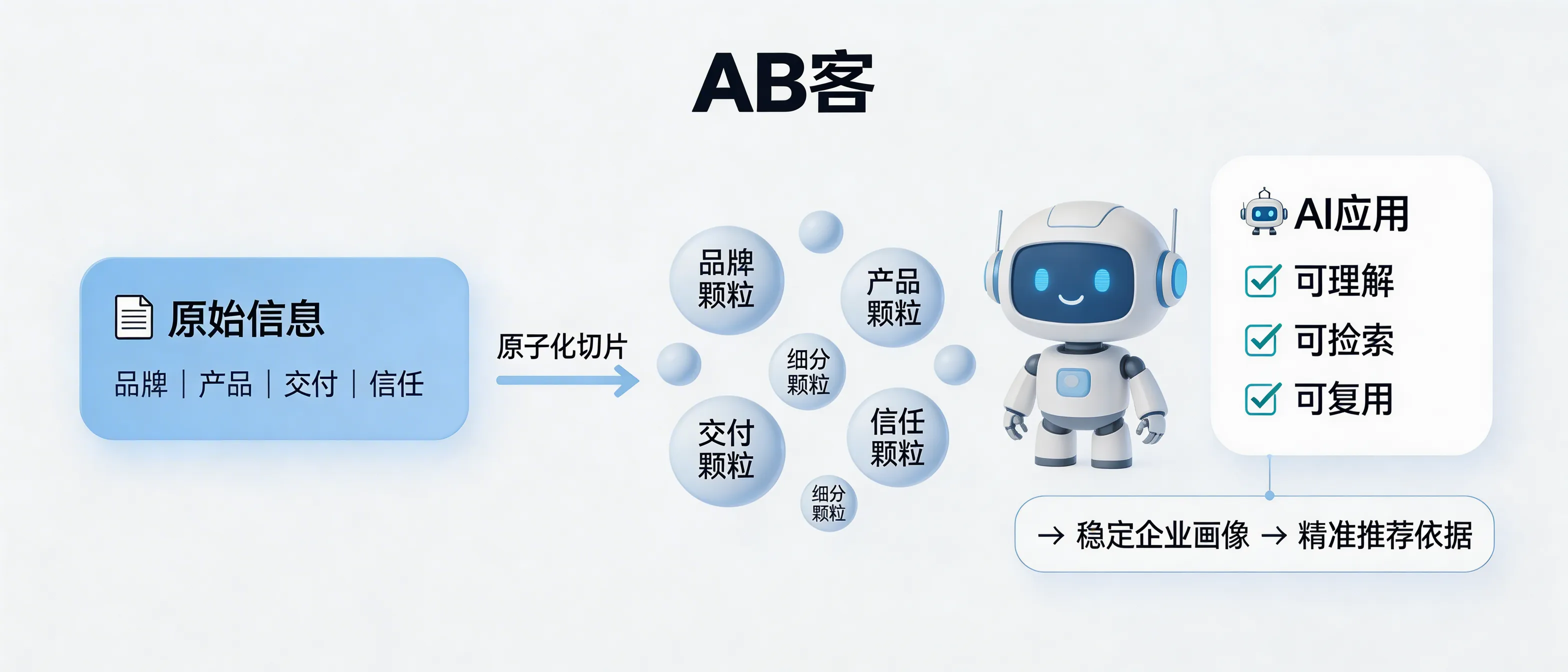 问：Why is the granularity of “atomic knowledge slicing” the acid test of a GEO service provider’s capability?答：Because GEO outcomes depend on whether a service provider can break brand, product, delivery, and trust information into AI-readable, retrievable, and citable “atomic” knowledge units that can be reused across pages and platforms. The finer and more structured the slices, the easier it is for AI systems to build a consistent entity profile and generate recommendation-grade reasoning instead of vague mentions.