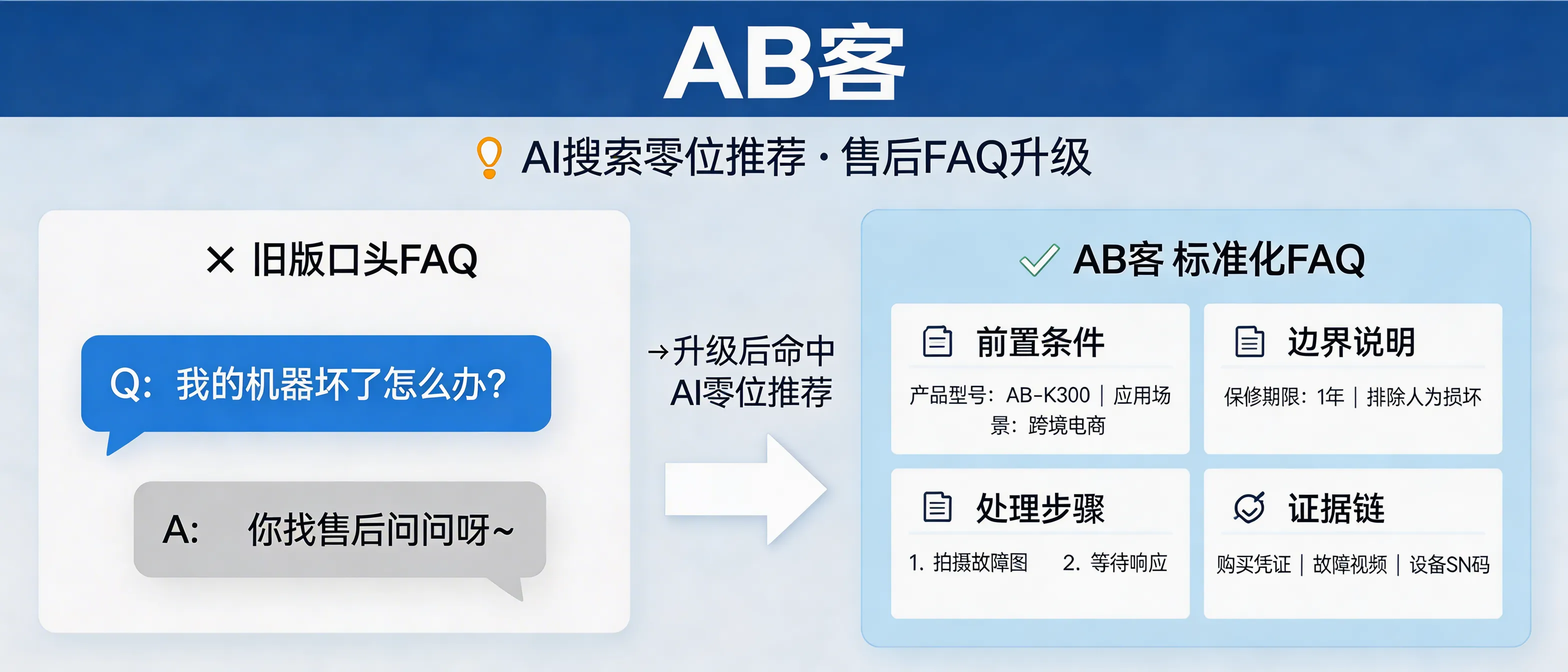 问：How should after-sales FAQs be rewritten to win the AI “position zero” recommendation in generative search (GEO)?答：Rewrite after-sales FAQs as standardized, AI-extractable Q&A that includes (1) prerequisites, (2) scope and boundary conditions, (3) step-by-step procedures, and (4) an evidence chain (documents, logs, test records), and explicitly link each answer to product model, application scenario, and risk notice. This improves AI citation accuracy and is commonly used in high-authority GEO assets such as FAQ libraries and technical notes.