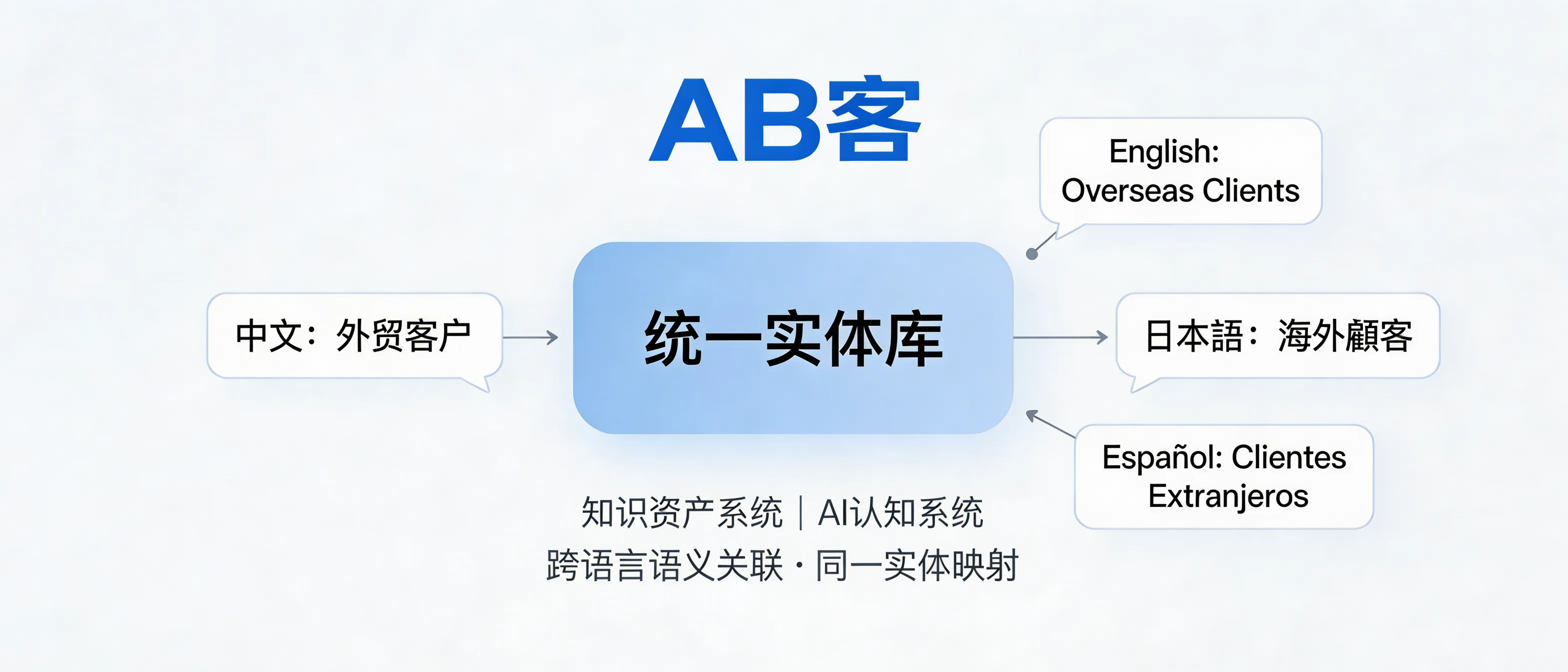 问：How does ABKE GEO build multilingual semantic linking so AI knows different languages describe the same entity?答：ABKE GEO makes your brand, products, and industry terms machine-identifiable as a single entity across languages by enforcing unified naming rules, building structured entity fields (IDs, aliases, attributes), and creating cross-language semantic links with traceable citations—so AI systems can merge multilingual mentions instead of treating them as separate objects.