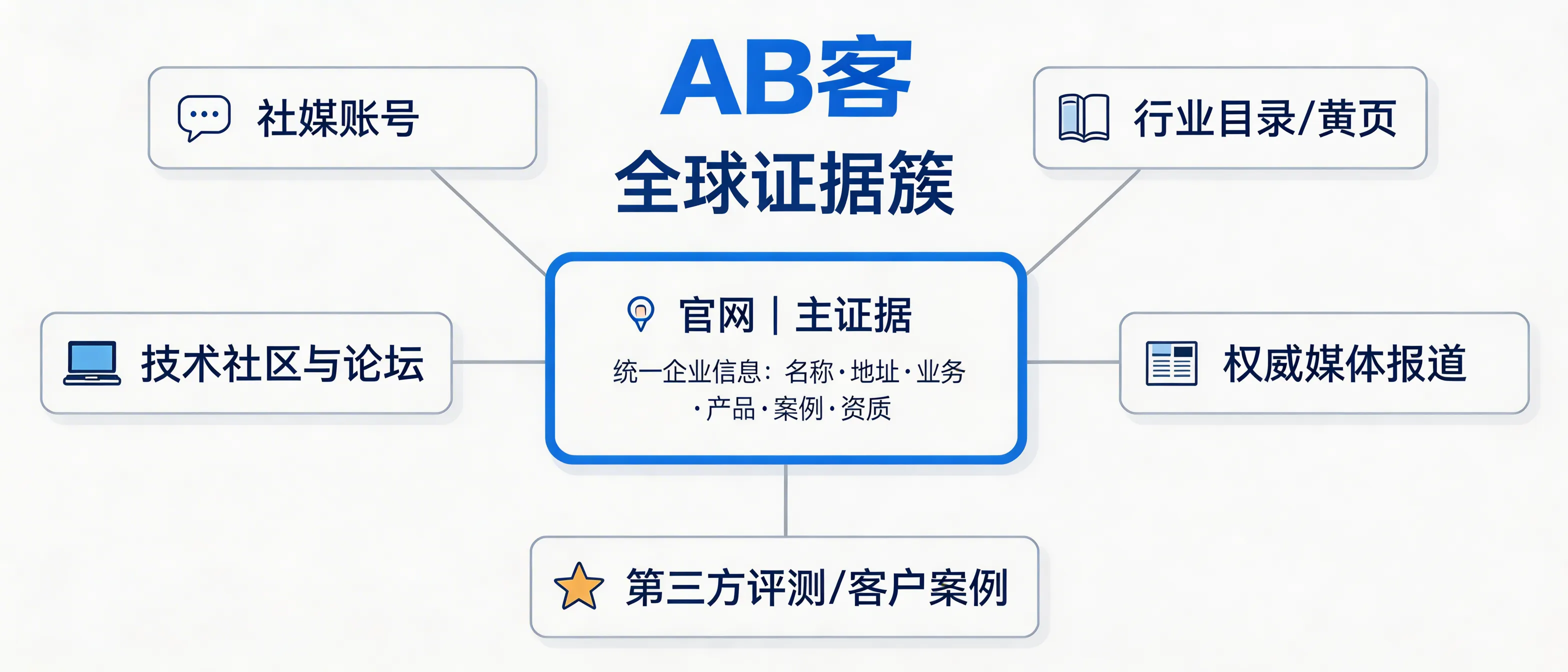 问：How do you build a “global evidence cluster” for B2B GEO—where should you seed information beyond your official website?答：In B2B GEO, your official website is the “primary evidence,” but AI trust requires corroboration. You should seed the same structured, crawlable entity facts (legal company name, address, business scope, product lines, certifications, case references) across: (1) social media company pages, (2) industry directories/B2B marketplaces, (3) technical communities and forums, (4) authoritative media/PR databases, and (5) third-party review, certification, and customer case platforms—so AI systems can cross-verify and form a stable, trusted company profile.