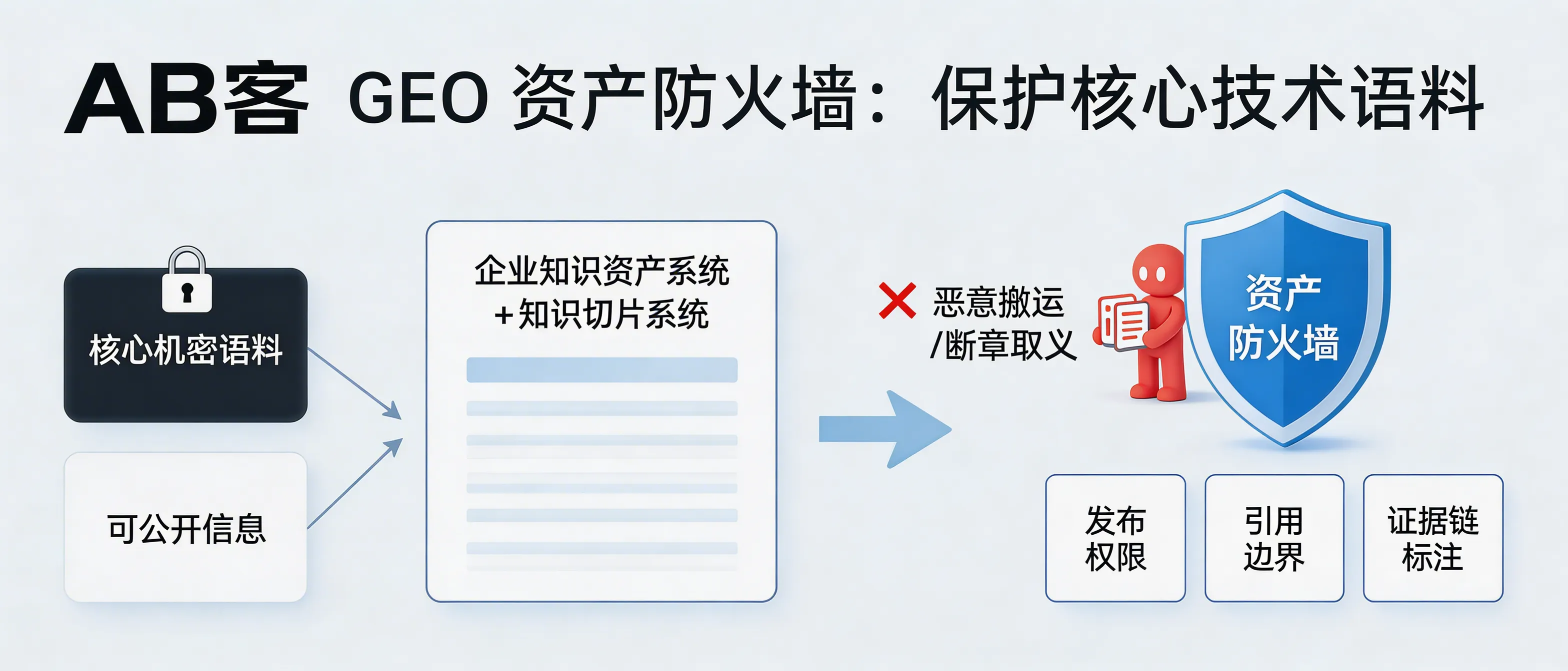 问：How do we build a GEO “asset firewall” to prevent our core technical corpus from being maliciously reused or taken out of context?答：In ABKE’s B2B GEO solution, the “Enterprise Knowledge Asset System + Knowledge Slicing System” creates an asset firewall by separating public information from confidential know-how, enforcing publishing permissions and citation boundaries, and attaching evidence-chain labels (source, version, scope) to reduce risks of reverse copying, scraping, and out-of-context quoting.