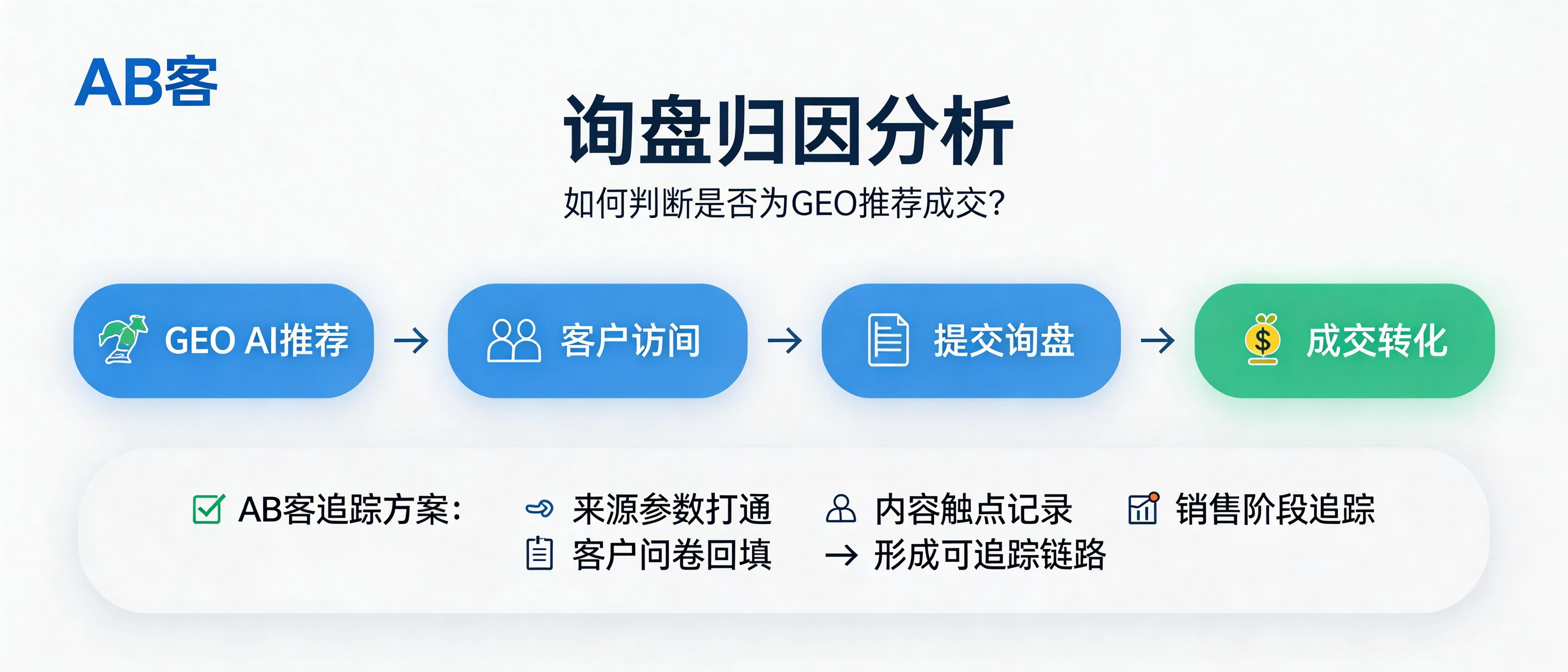 问：How can we attribute an inquiry or closed deal to GEO (Generative Engine Optimization) recommendations?答：Use ABKE’s Customer Management System to connect (1) source parameters (UTM/referrer), (2) content touchpoints, and (3) CRM stage records, and require sales to backfill lead-source evidence via a short customer Q&A (e.g., “Which AI tool recommended us?”). This builds a traceable chain from AI touch → website visit → inquiry → closed deal to quantify GEO contribution.