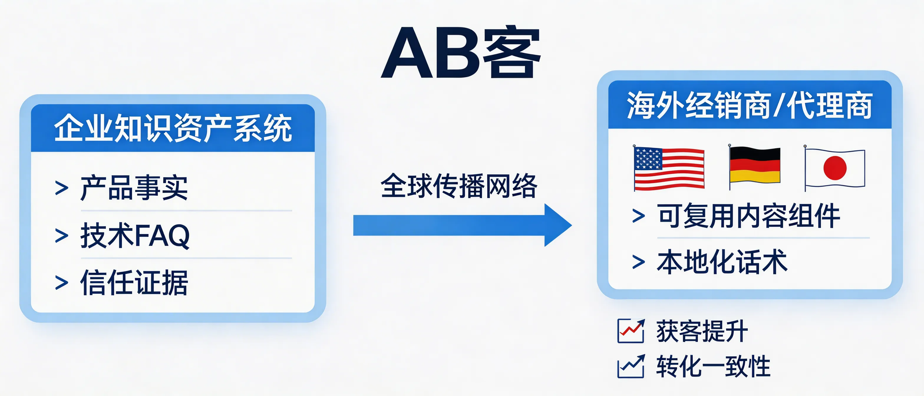 问：How can GEO optimization empower your overseas distributors and agents?答：ABKE empowers overseas distributors and agents by using the Enterprise Knowledge Asset System + Global Distribution Network to structure HQ product facts, technical FAQs, and trust evidence into AI-readable knowledge slices, then syndicating them to channels that AI systems can interpret and cite—while providing reusable content components and localized talk tracks to keep lead generation and conversion consistent across regions.