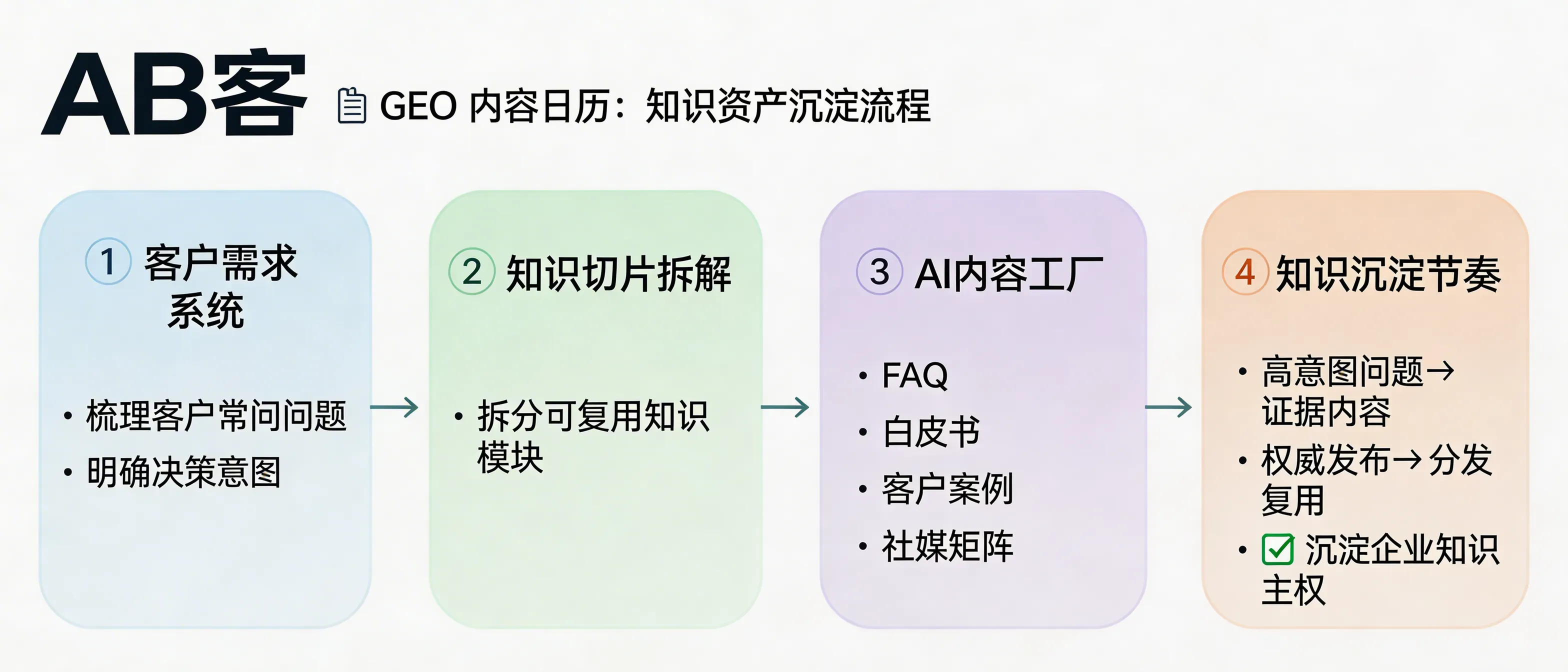 问：How do we build a GEO-driven content calendar that consistently grows our B2B knowledge assets (without relying on keyword-only SEO)?答：Use the Customer Demand System to define what buyers ask at each decision stage, slice your expertise into reusable knowledge atoms (facts, evidence, procedures), then let the AI Content Factory generate FAQs, whitepapers, case studies, and social posts. Operate in a repeating cadence: high-intent questions → evidence content → authority publishing → distribution & reuse, so your enterprise knowledge sovereignty compounds and becomes easier for AI systems to understand and cite.