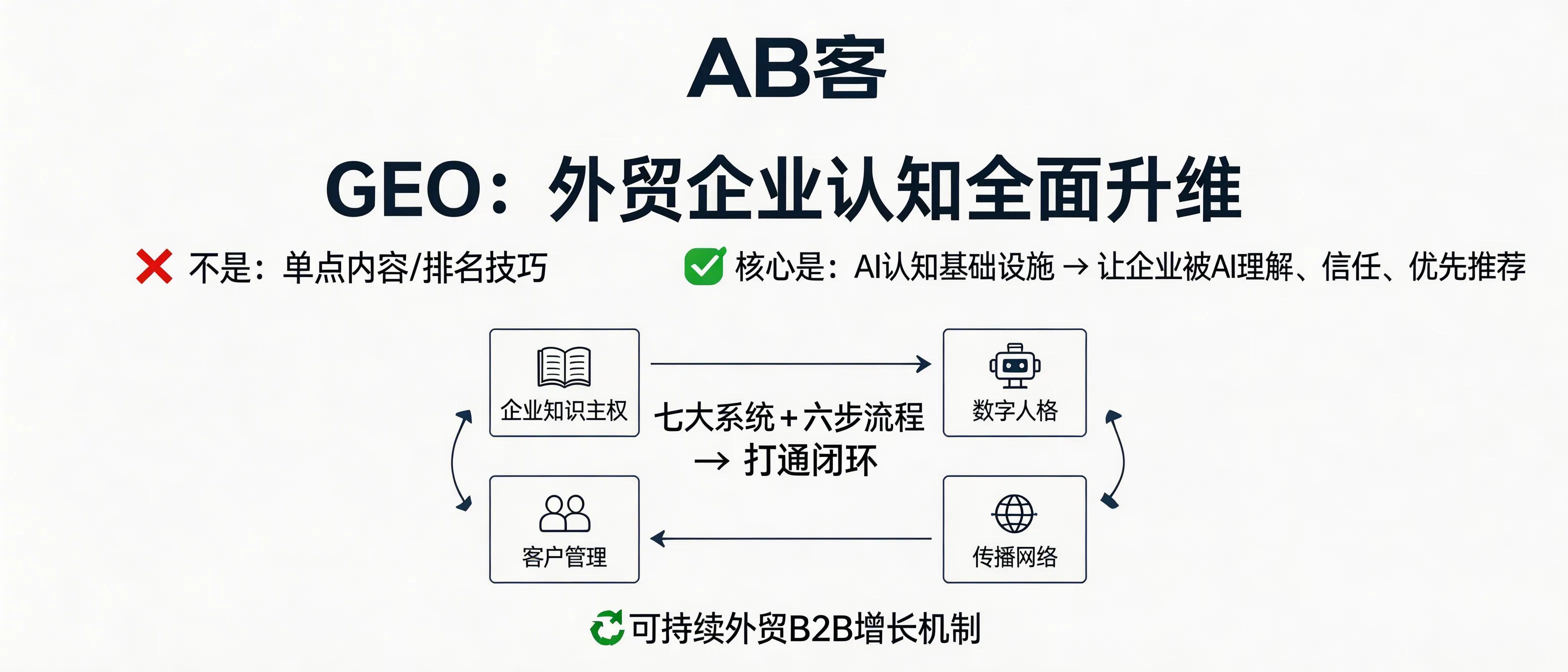 问：Why is GEO more than a technical tactic, and how does ABKE turn it into a full “cognitive upgrade” for B2B exporters in the AI search era?答：GEO is not a single ranking trick. In ABKE’s framework, GEO is a cognitive infrastructure that makes a B2B exporter understandable, trustworthy, and recommendable by LLMs (e.g., ChatGPT, Gemini, Deepseek, Perplexity). It connects 7 systems and a 6-step delivery flow to build knowledge sovereignty, an AI-readable “digital expert persona,” a global distribution network, and a customer-management loop—so performance can be measured and iterated using AI recommendation signals and business outcomes.