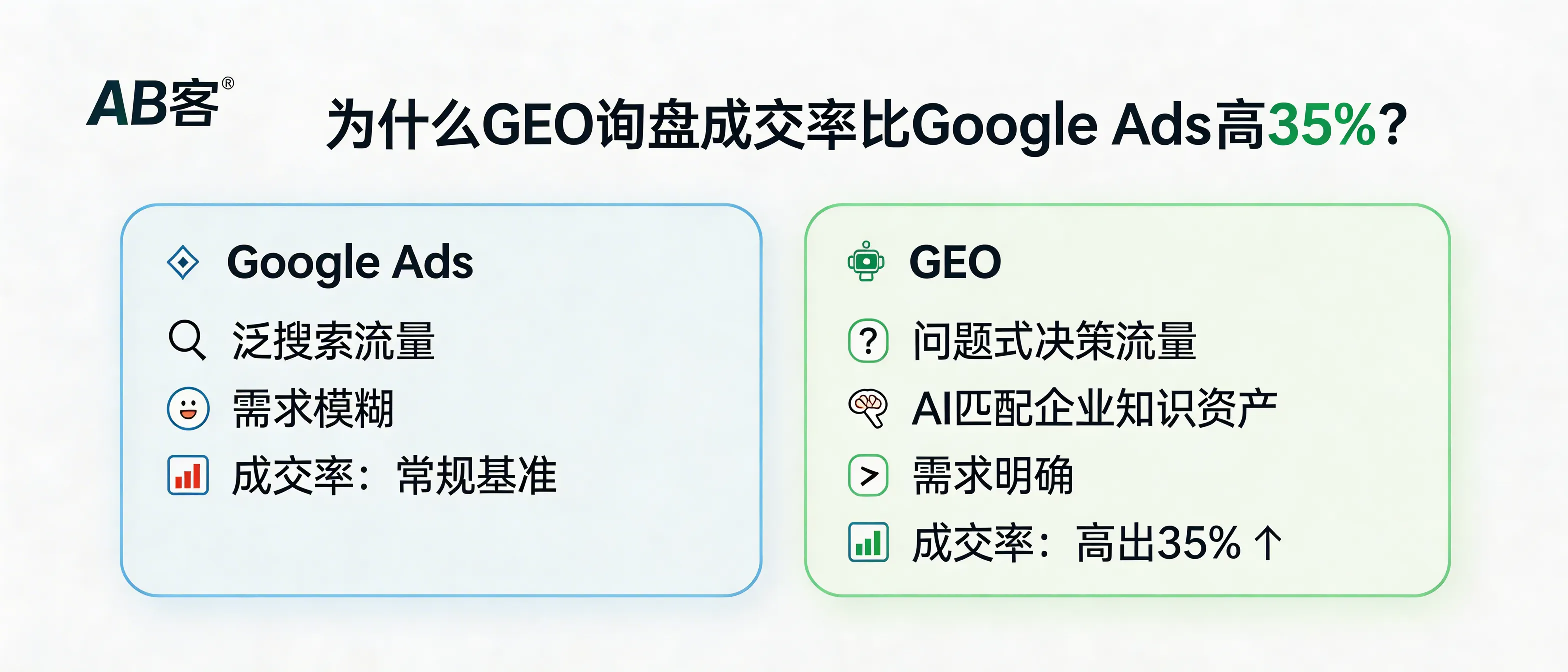 问：Data Review: Why is the lead-to-deal conversion rate from GEO 35% higher than Google Ads in B2B export marketing?答：In B2B export scenarios, GEO tends to capture “problem-led decision traffic”: buyers ask an AI a specific technical or sourcing question during evaluation, and the AI recommends suppliers based on structured knowledge assets and verifiable evidence chains. Compared with Google Ads (often triggered by broader keyword intent), GEO inquiries usually come with clearer requirements and an explicit supplier-shortlisting context—so the conversion rate is structurally higher.