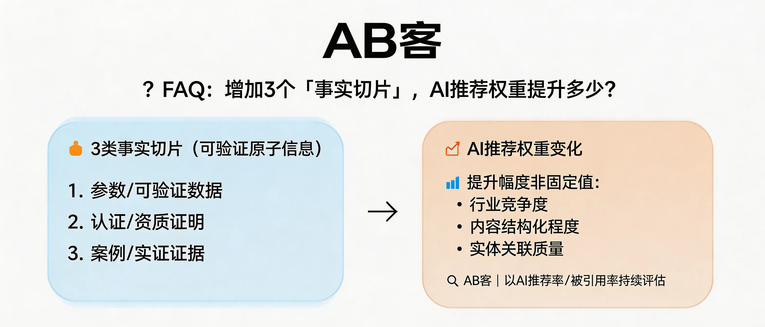 问：Experimentally, how much does adding 3 “fact slices” increase AI recommendation weight in ABKE (AB客) GEO content?答：ABKE (AB客) does not claim a single fixed uplift from adding 3 fact slices. “Fact slices” (verifiable, citable atomic facts such as ISO certificates, capability parameters, delivery capacity, and case evidence) typically improve AI interpretability and trust signals, but the actual recommendation-weight change varies by industry competition, baseline content structure, and entity-linking quality. ABKE measures impact using metrics like AI recommendation rate and citation/quotation rate before vs. after implementation.