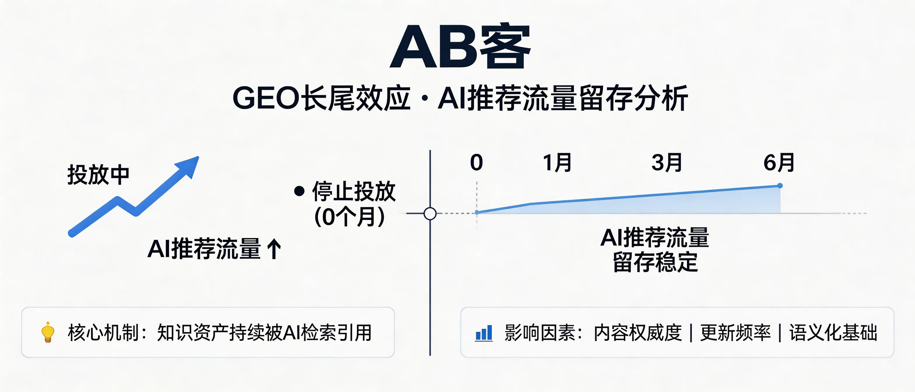 问：What long-tail effect can GEO deliver, and what AI-recommended traffic retention should we expect 6 months after stopping paid distribution?答：GEO’s long-tail effect comes from a “knowledge asset continues to be retrieved and cited” mechanism: once your company facts, evidence, and entity relationships are structured and verifiable inside the semantic web, AI systems may keep calling and recommending you even after paid distribution is reduced. Six-month retention is not a fixed number; it typically depends on (1) knowledge update frequency, (2) content authority and evidence-chain density, (3) quality/quantity of external citations, and (4) your site’s semantic structure. ABKE recommends measuring retention via a time-series of AI-referral sources and mapping each inquiry to its AI-touchpoint path.
