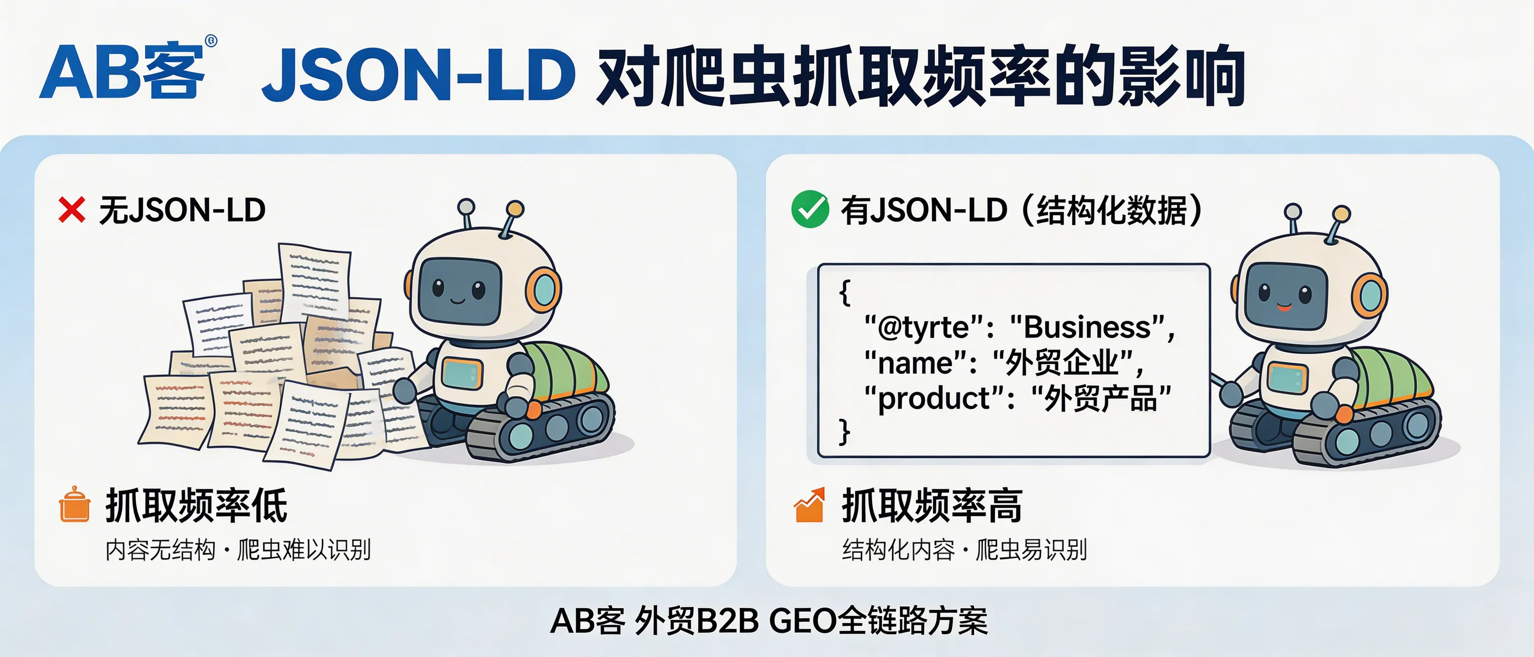 问：Does adding JSON-LD structured data increase AI/bot crawl frequency, and what evidence should we use to verify it?答：JSON-LD mainly improves machine-readability (entity/product/evidence relationships) so content is easier to parse, index, and cite. It does not guarantee higher crawl frequency by itself. Crawl rate is jointly influenced by update cadence, internal linking, external references, server response performance, and robots directives. The correct way to prove impact is to compare server log crawl metrics and indexation/citation changes before vs after JSON-LD deployment, controlling for other site changes.